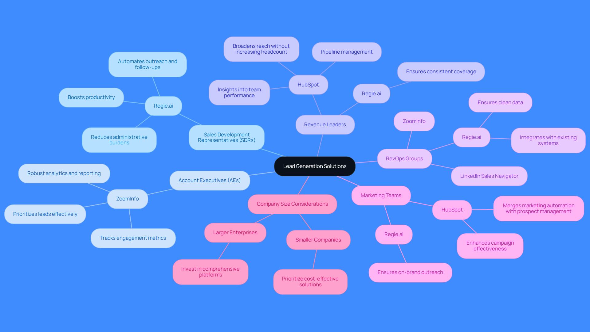 This mindmap shows how different sales roles connect to specific lead generation tools. Start at the center with 'Lead Generation Solutions' and follow the branches to see which tools are best for each role. Each color represents a different role, making it easy to understand how tools align with their needs.