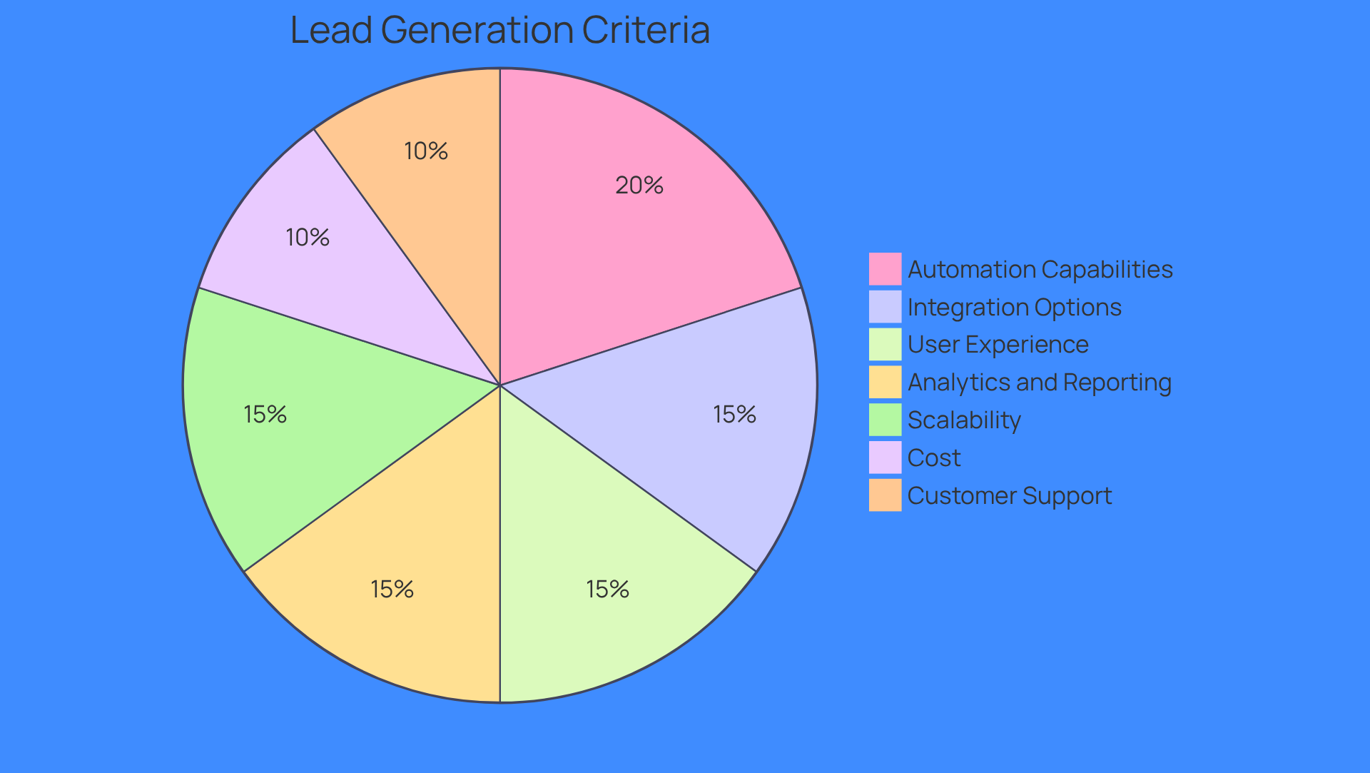 Each slice of the pie represents a key criterion for choosing lead generation software. The size of each slice indicates how important that criterion is in the overall evaluation process. A larger slice means it's more critical to consider when making your choice.