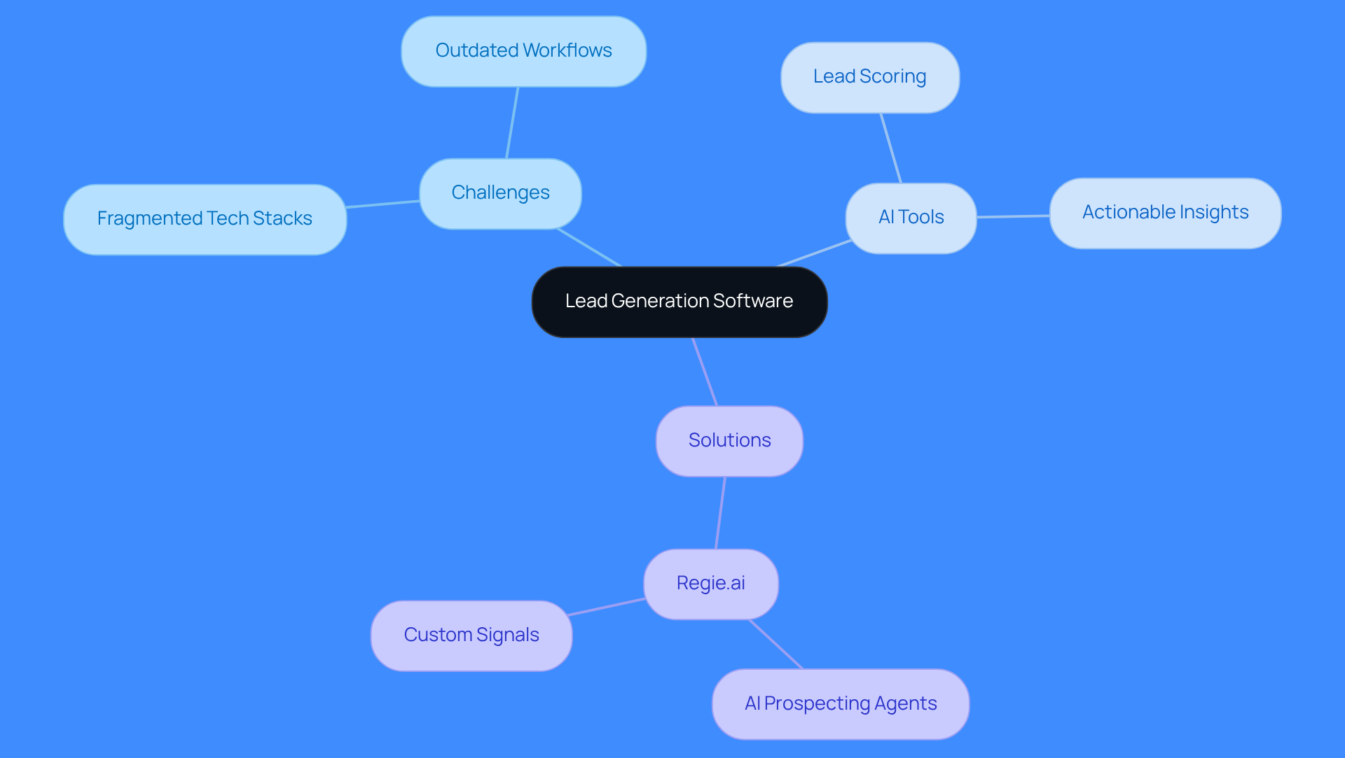This mindmap starts with the main topic in the center and branches out to show the challenges, tools, and solutions related to lead generation software. Each branch represents a key concept, helping you see how they connect and contribute to effective sales strategies.