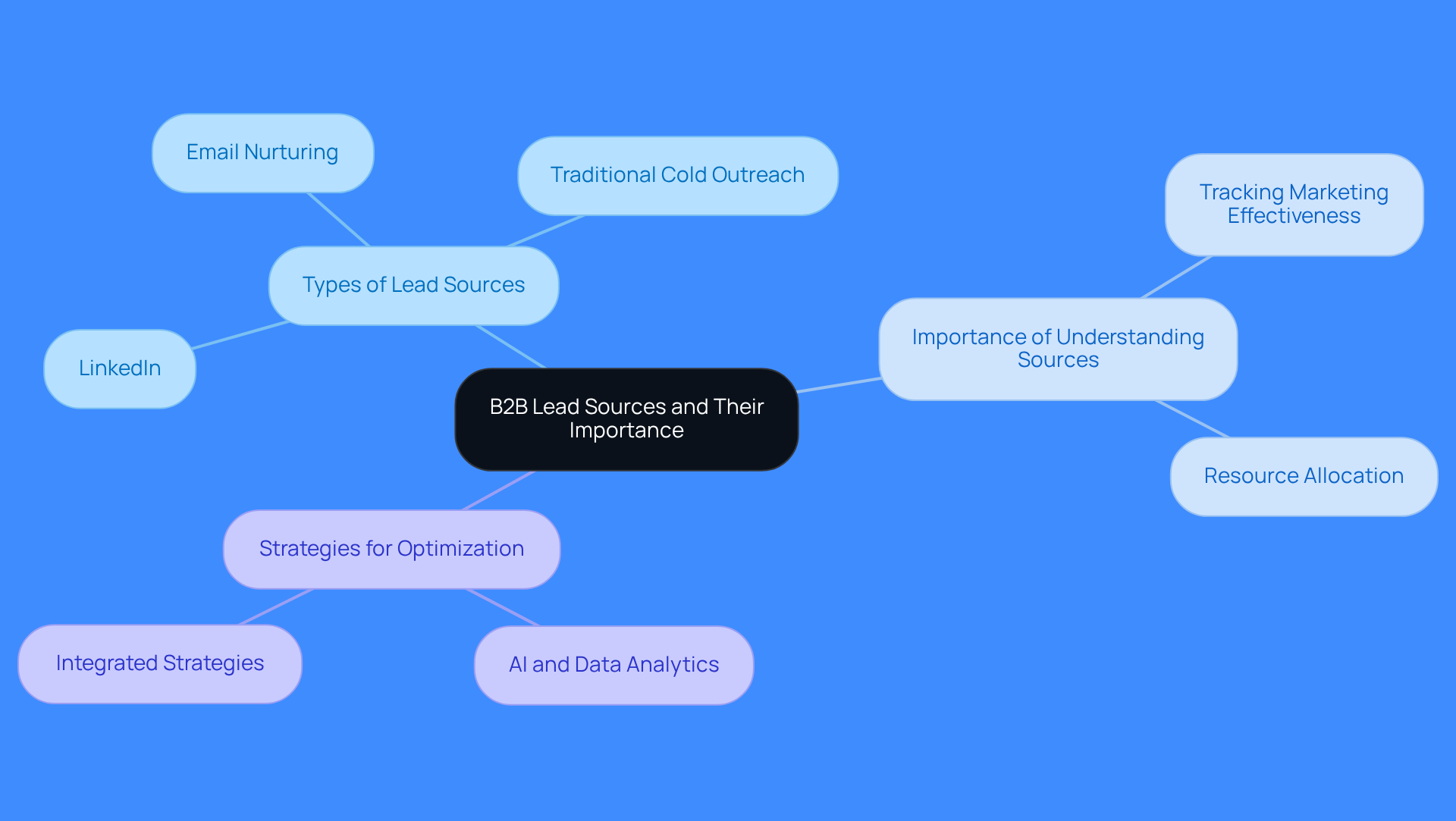 This mindmap starts with the main topic in the center and branches out to show different types of lead sources and their significance. Each branch represents a key area of focus, helping you see how they connect and contribute to effective customer acquisition.