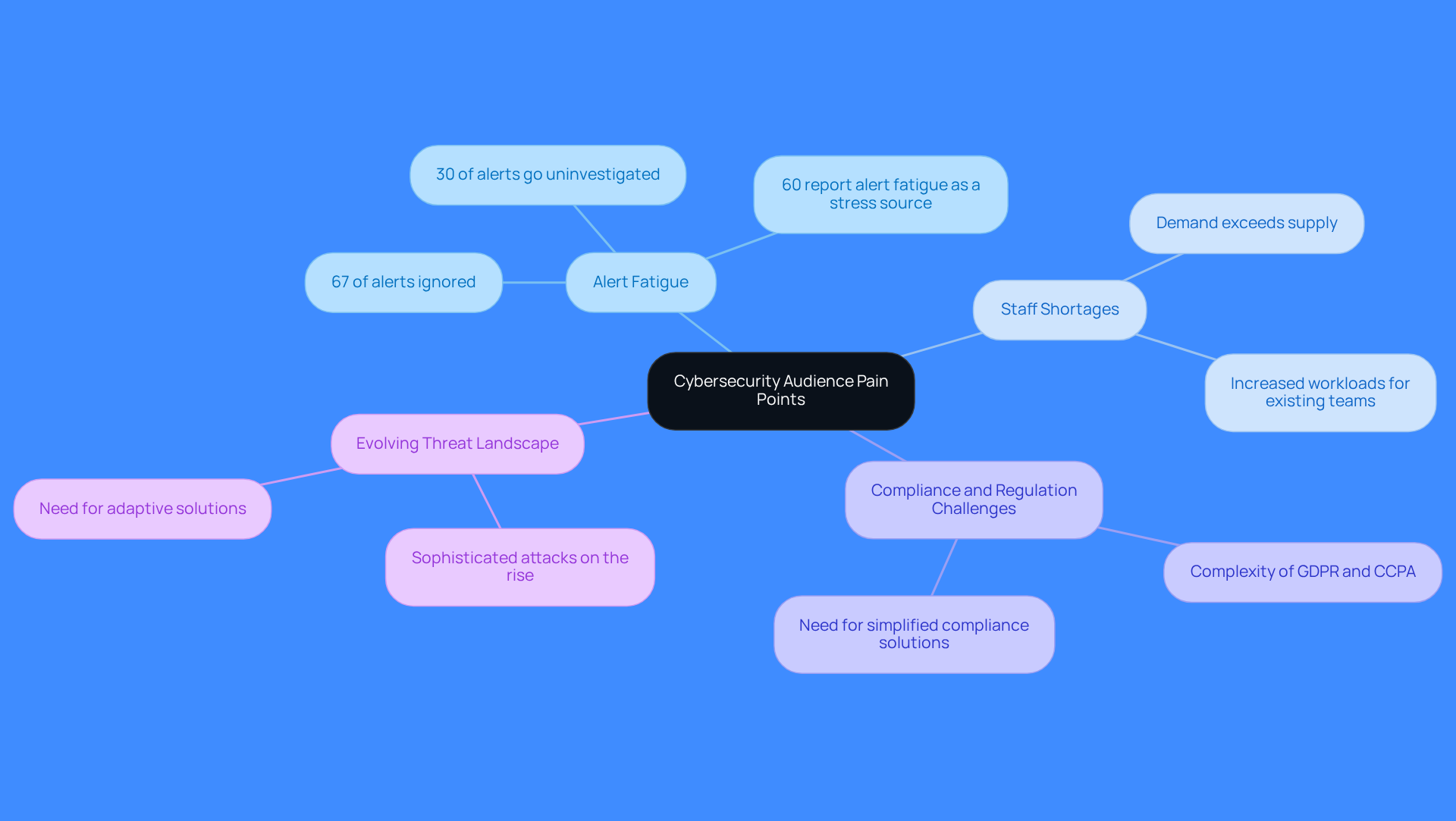 This mindmap illustrates the key challenges faced by cybersecurity professionals. Each branch represents a specific pain point, and the sub-branches provide additional details or statistics that highlight the significance of each issue. Use this map to grasp the complexities of the cybersecurity landscape and how they impact outreach efforts.