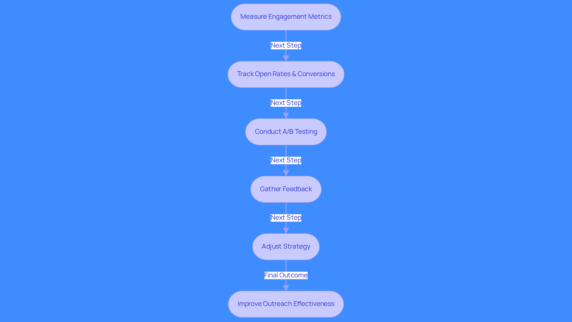This flowchart outlines the steps to improve your outreach effectiveness. Start at the top with measuring engagement, then follow the arrows to see how each step builds on the previous one, leading to better results.