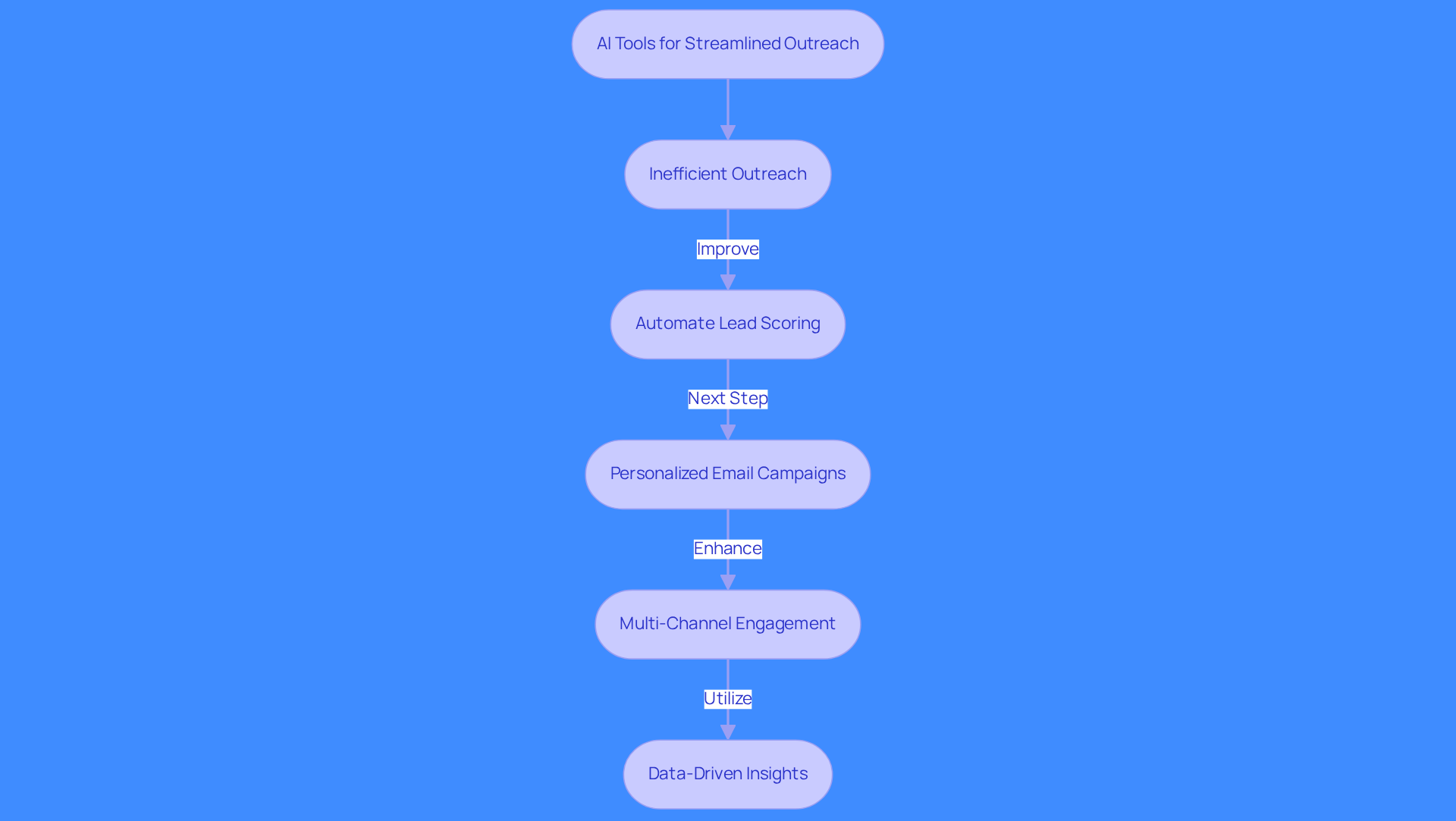 This flowchart shows how sales teams can improve their outreach strategies step by step. Each box represents a key practice, and the arrows guide you through the process of enhancing engagement and efficiency.