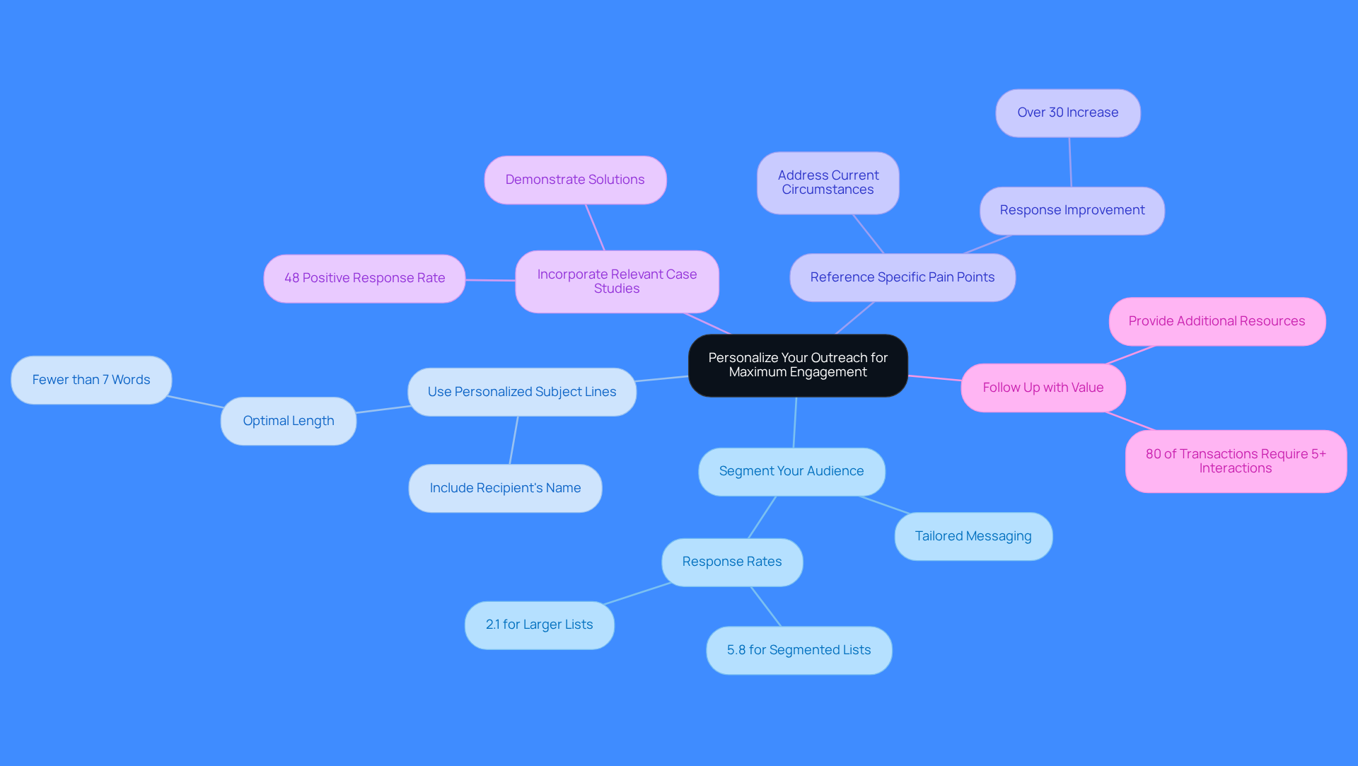 This mindmap starts with the main idea of personalizing outreach at the center. Each branch represents a different strategy to enhance engagement, and the sub-branches provide additional details or statistics that support each strategy. Follow the branches to explore how each approach contributes to better communication and higher response rates.