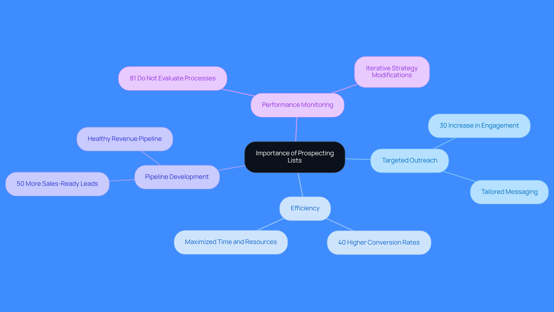 This mindmap starts with the central idea of prospecting lists and branches out into key areas that show why they matter. Each branch represents a different aspect of prospecting, and the sub-branches provide specific insights or statistics that support each point. Follow the branches to see how they connect back to the main idea!