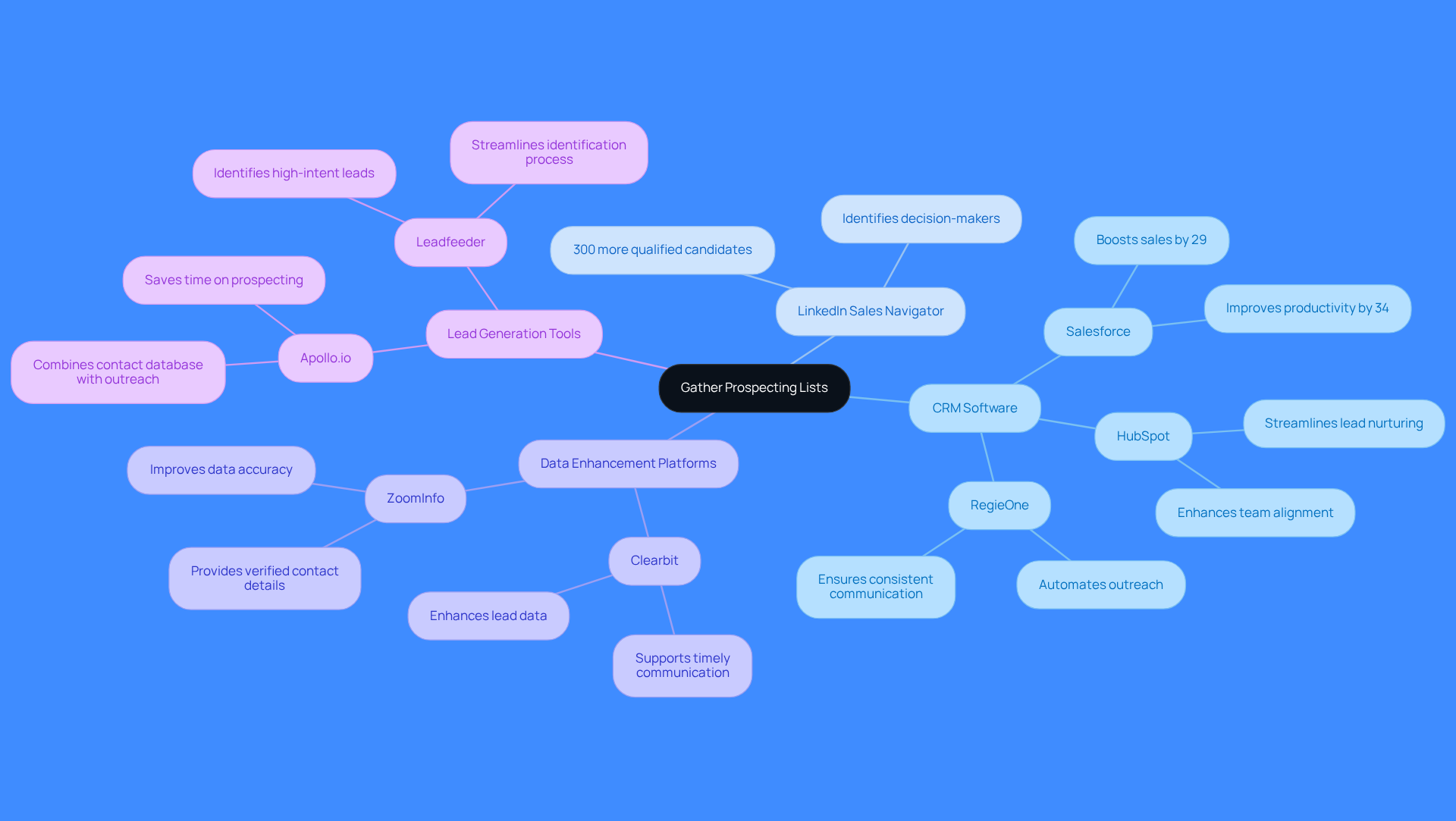 This mindmap starts with the main idea of gathering prospecting lists at the center. Each branch represents a category of tools, and the sub-branches highlight specific tools and their advantages. Follow the branches to see how each tool contributes to successful prospecting.