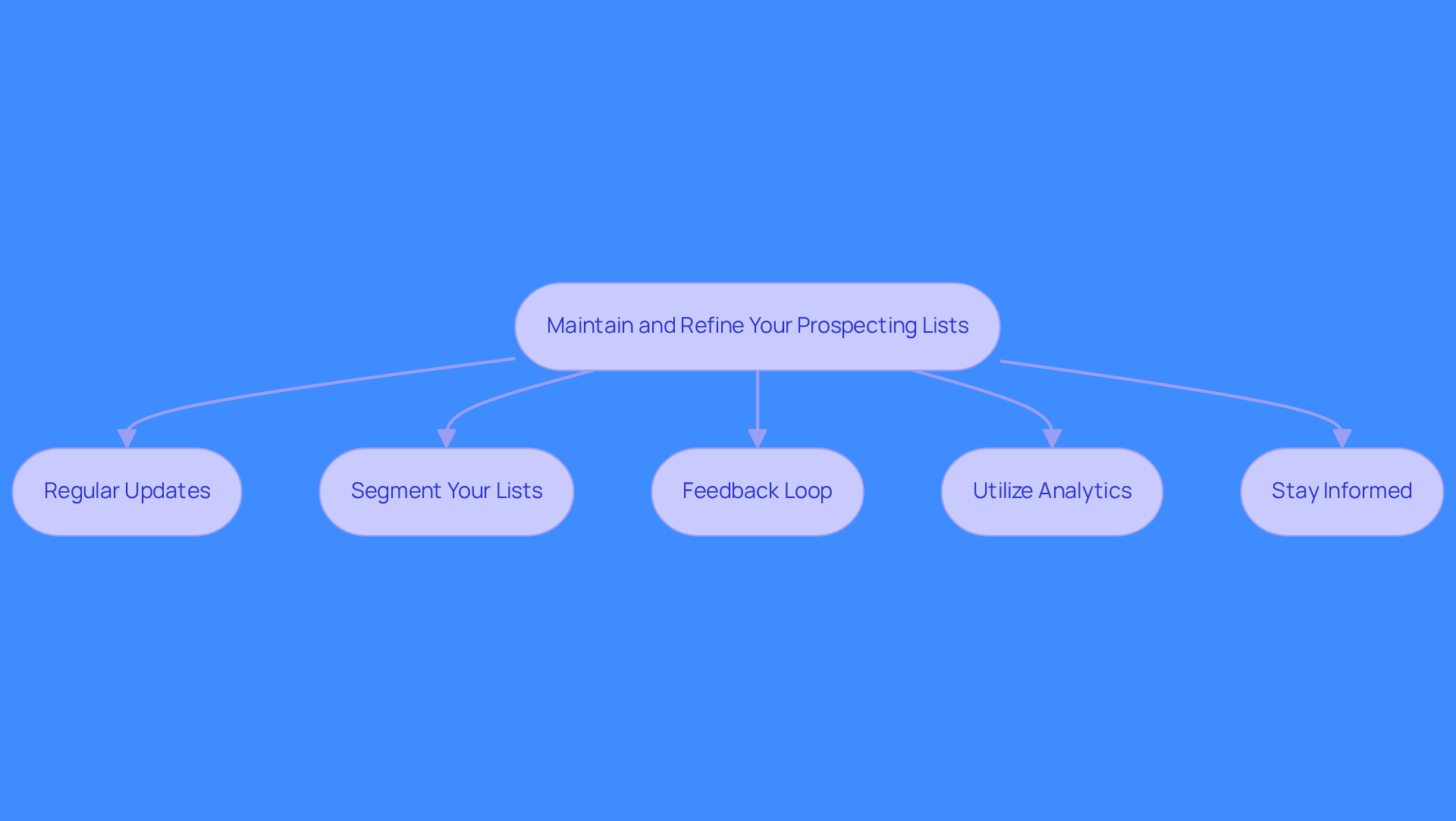 Each box represents a strategy for refining your prospecting lists. Follow the arrows to see how each strategy builds on the others to improve your sales outreach.