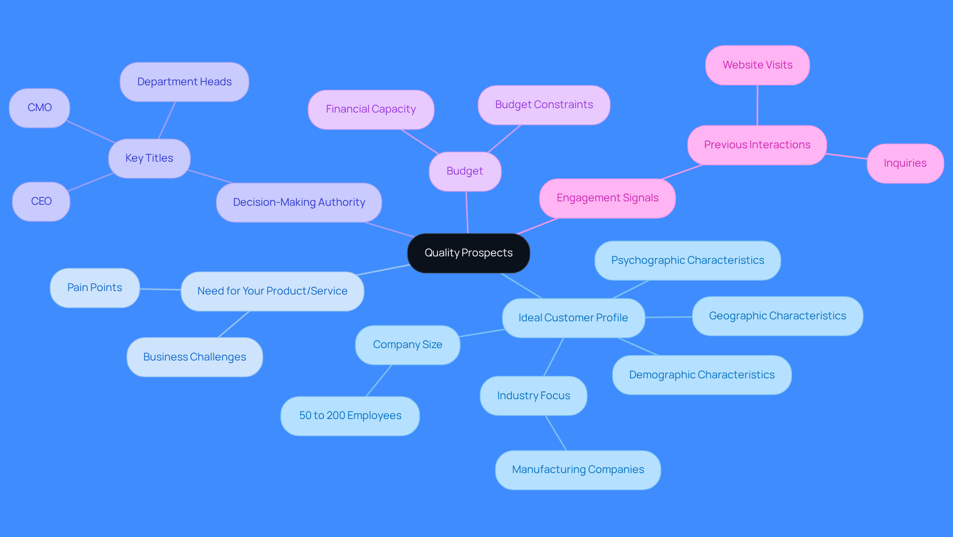 The central node represents the main goal of identifying quality prospects. Each branch shows a different criterion to consider, and the sub-branches provide more details or examples. This layout helps you see how each criterion contributes to finding the right candidates.