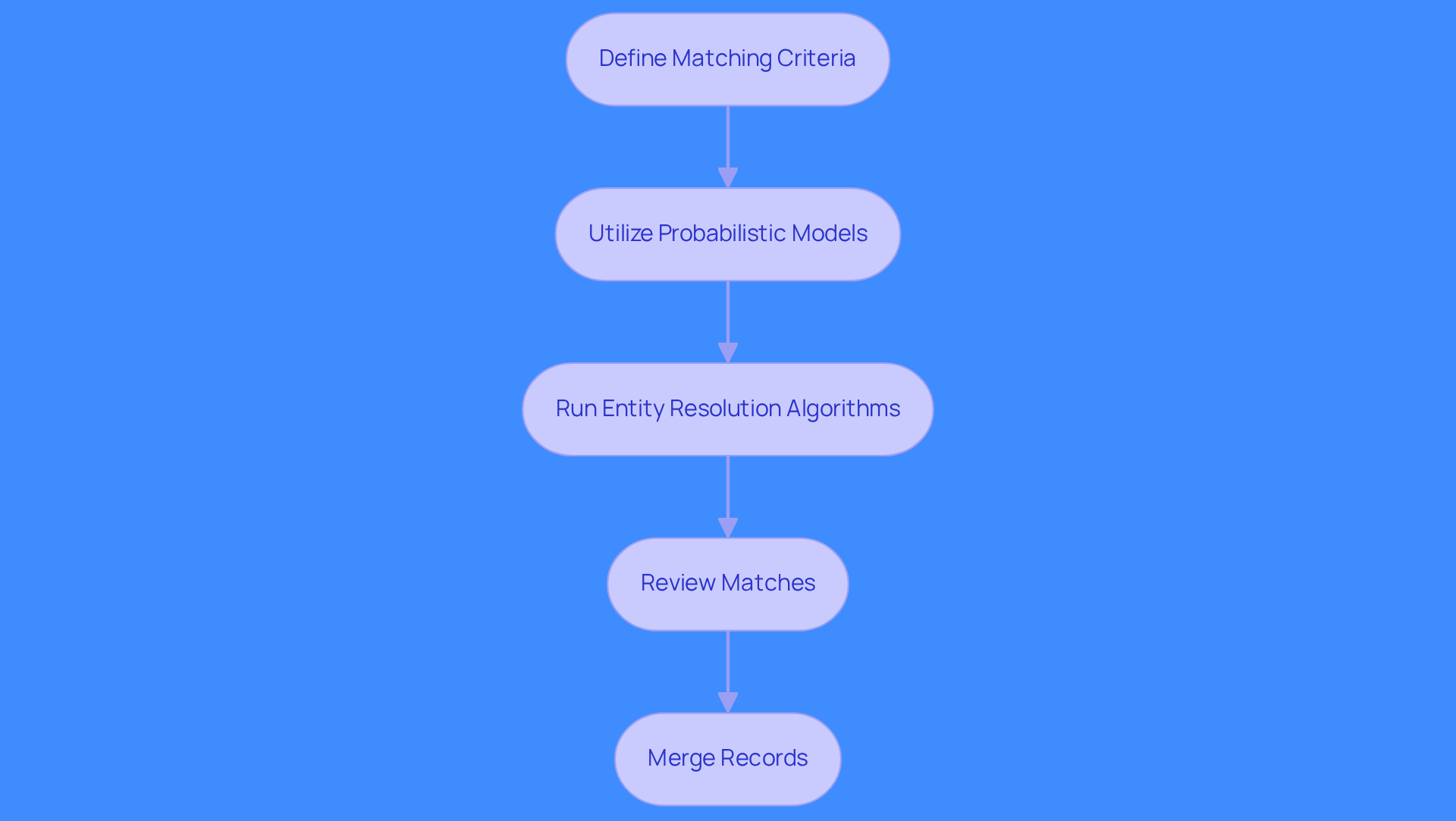This flowchart outlines the steps to resolve duplicate records effectively. Start at the top with defining your matching criteria, then follow the arrows down through each step until you merge the records. Each step is crucial for ensuring your data is accurate and useful for your sales team.