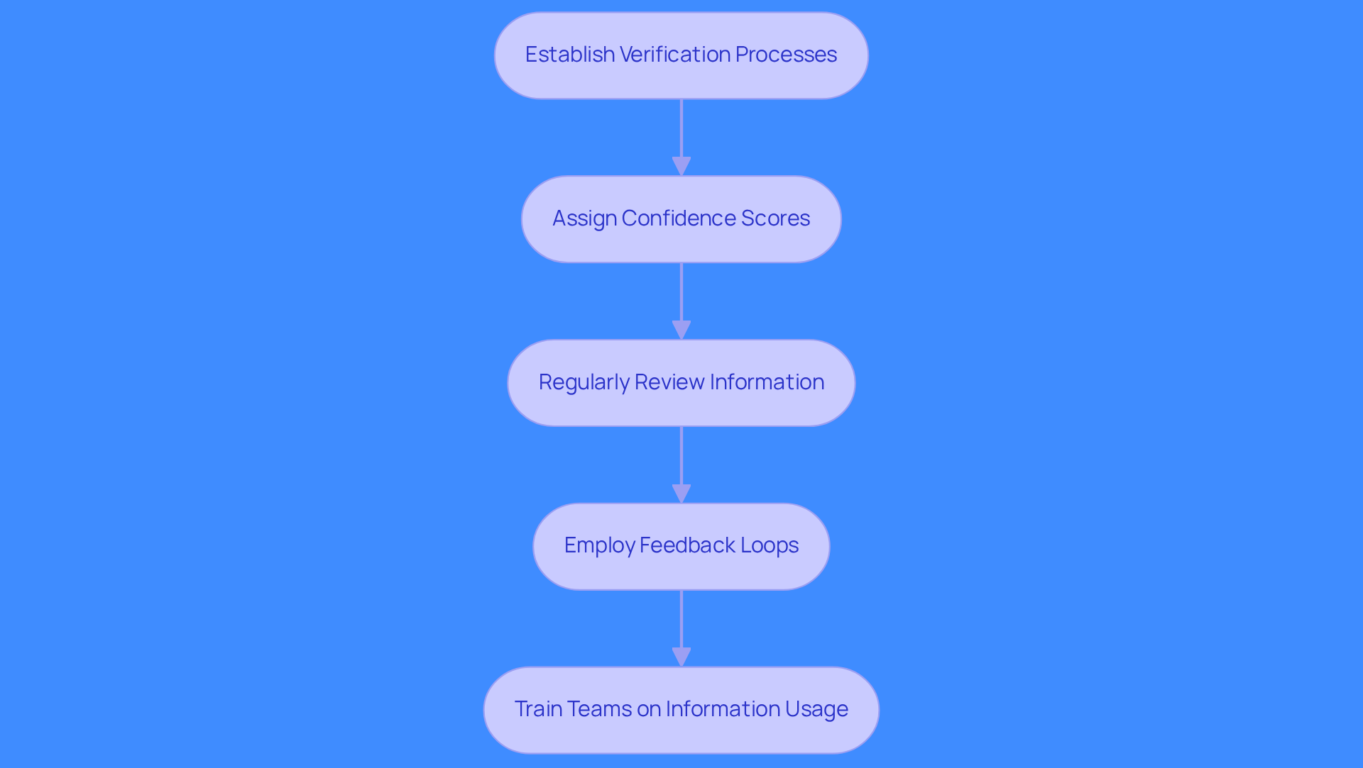 Each box represents a crucial step in ensuring data integrity. Follow the arrows to see how each step leads to the next, helping your sales team engage with reliable information.