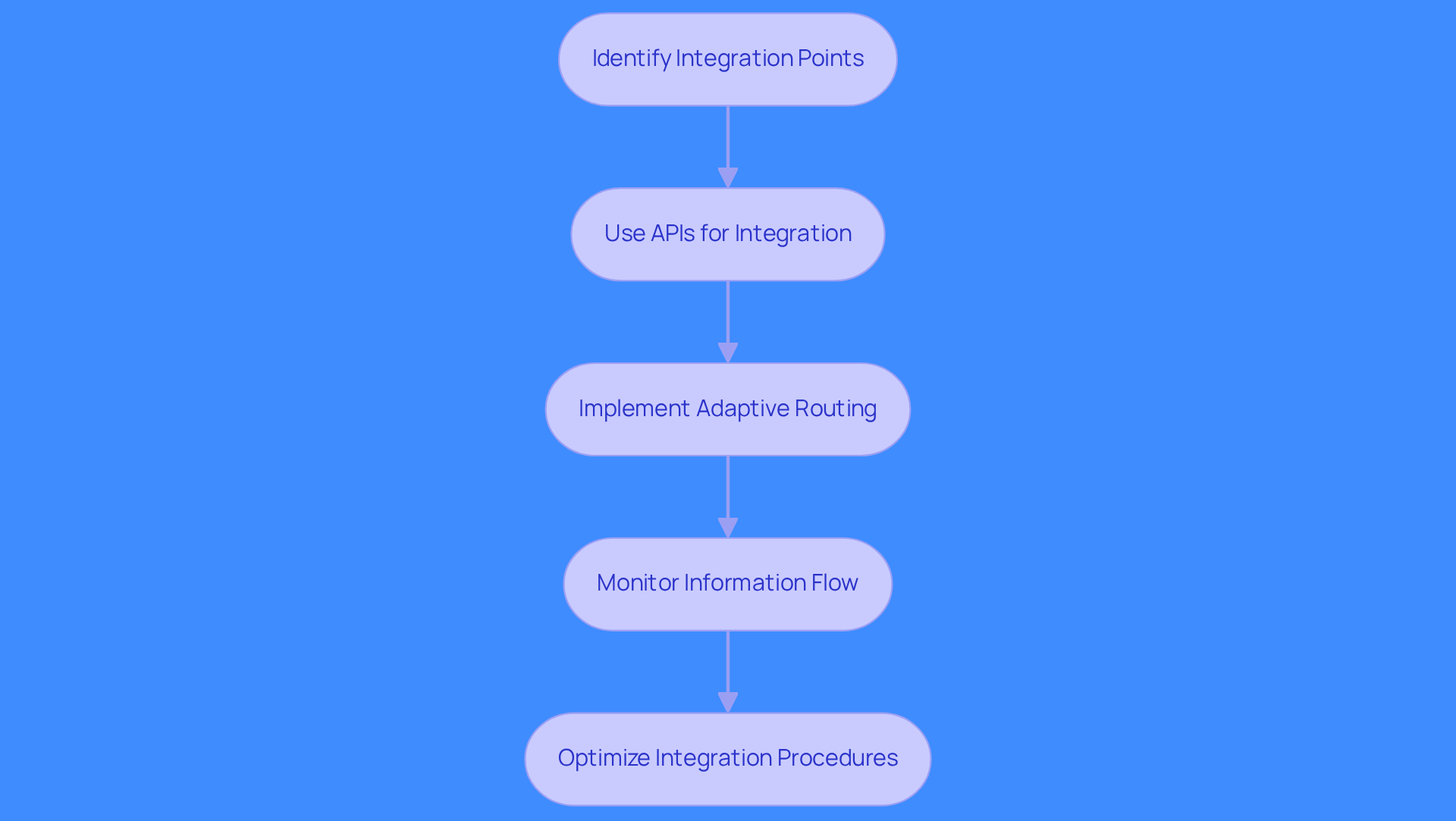Each box represents a step in the integration process. Follow the arrows to see how each step leads to the next, ensuring a smooth flow of information and improved efficiency.