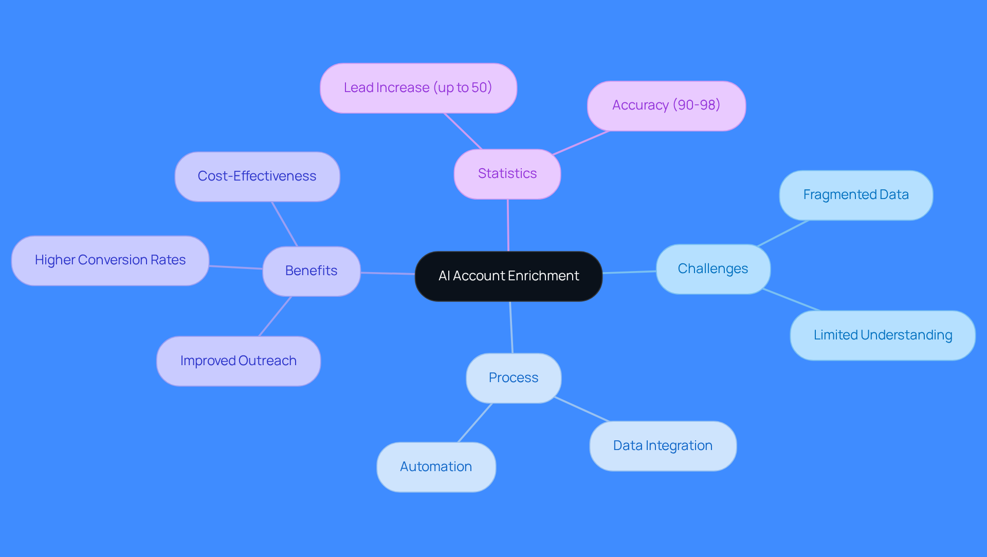 This mindmap starts with the main idea of AI account enrichment at the center. Each branch represents a different aspect of the topic, helping you see how challenges, processes, benefits, and statistics connect to the central theme. Follow the branches to explore how AI can enhance sales outreach.