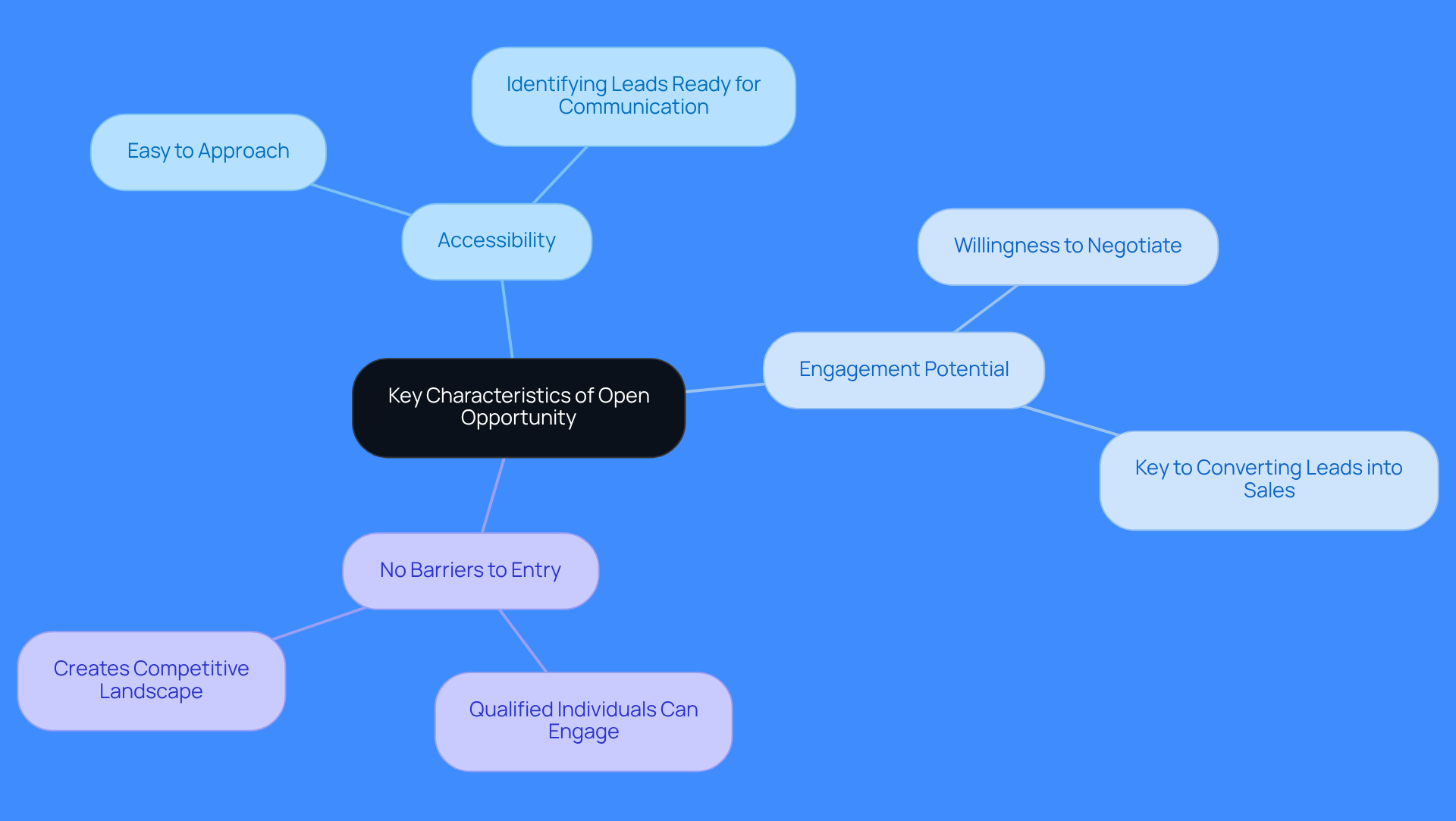 This mindmap starts with the main idea in the center and branches out to show important traits. Each branch explains a characteristic of open opportunities, helping you see how they relate to creating a successful market engagement strategy.
