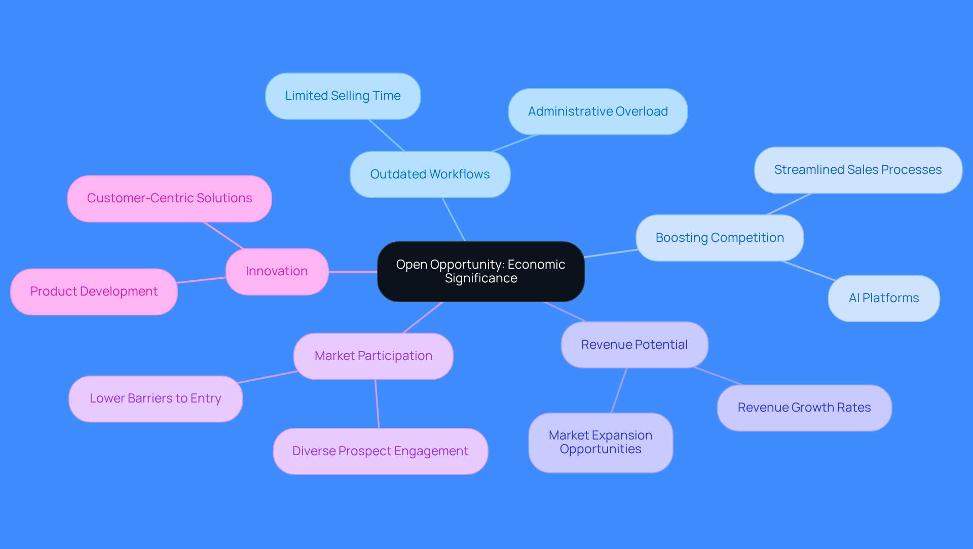 This mindmap illustrates how various factors like competition, innovation, and revenue potential are interconnected under the theme of open opportunities. Each branch represents a key concept, and the sub-branches provide more detail on how these ideas relate to one another.