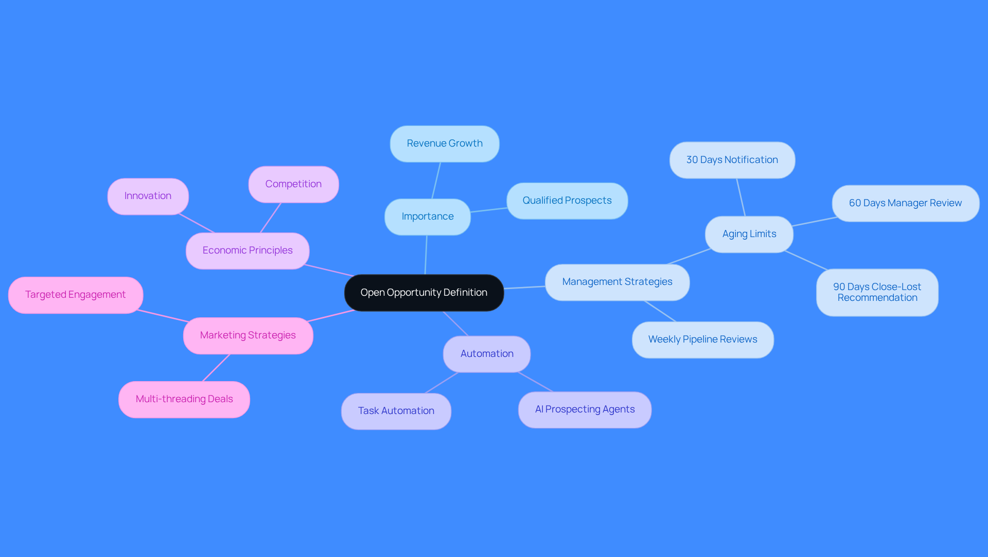 The central node represents the main idea of open opportunities, while the branches show related concepts and strategies. Each branch highlights important aspects that contribute to understanding how to manage and leverage open opportunities effectively.