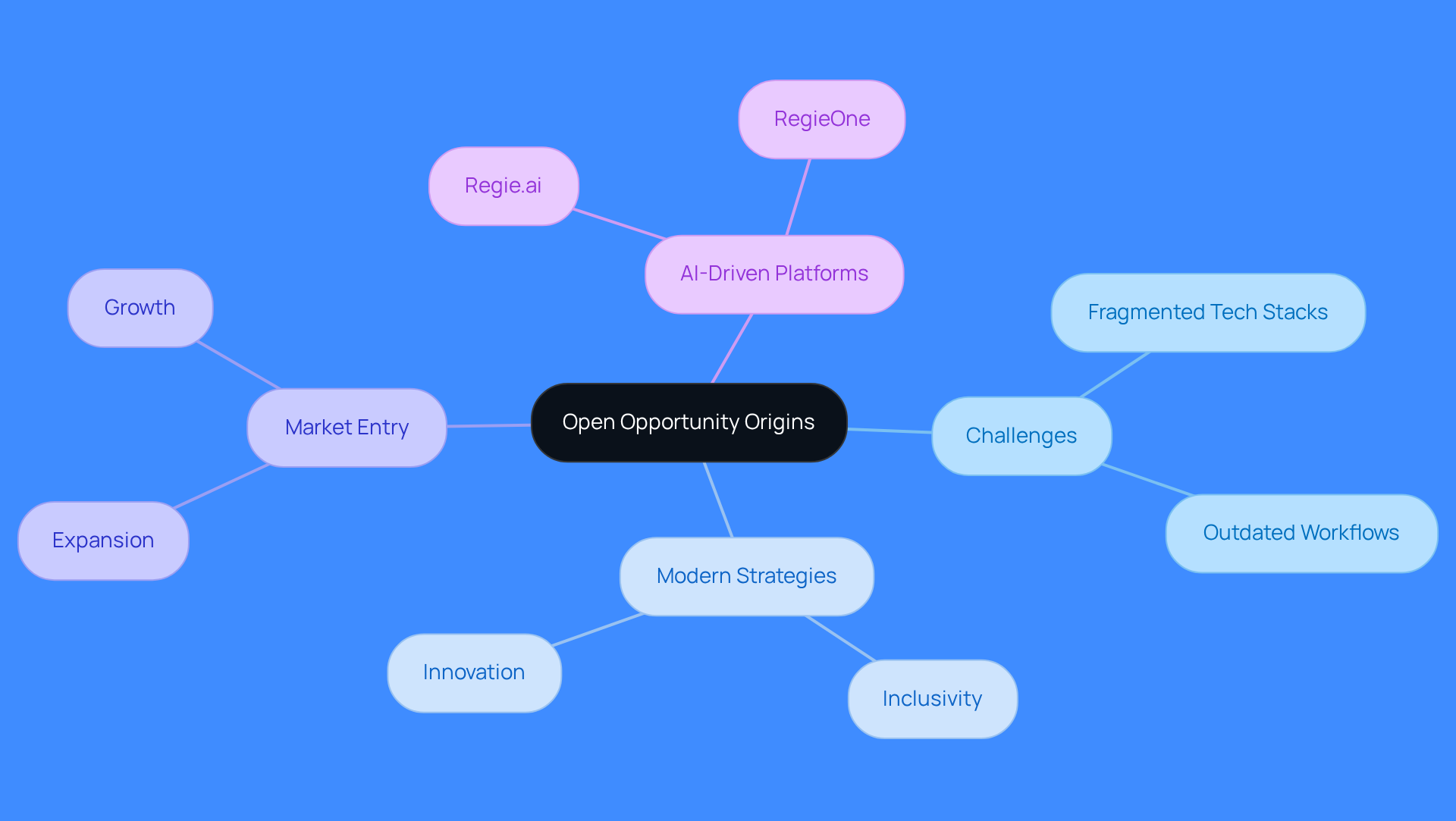 This mindmap starts with the central idea of open opportunity and branches out to show the various challenges, strategies, and technologies involved. Each branch represents a key theme, helping you understand how they connect and contribute to the overall concept.