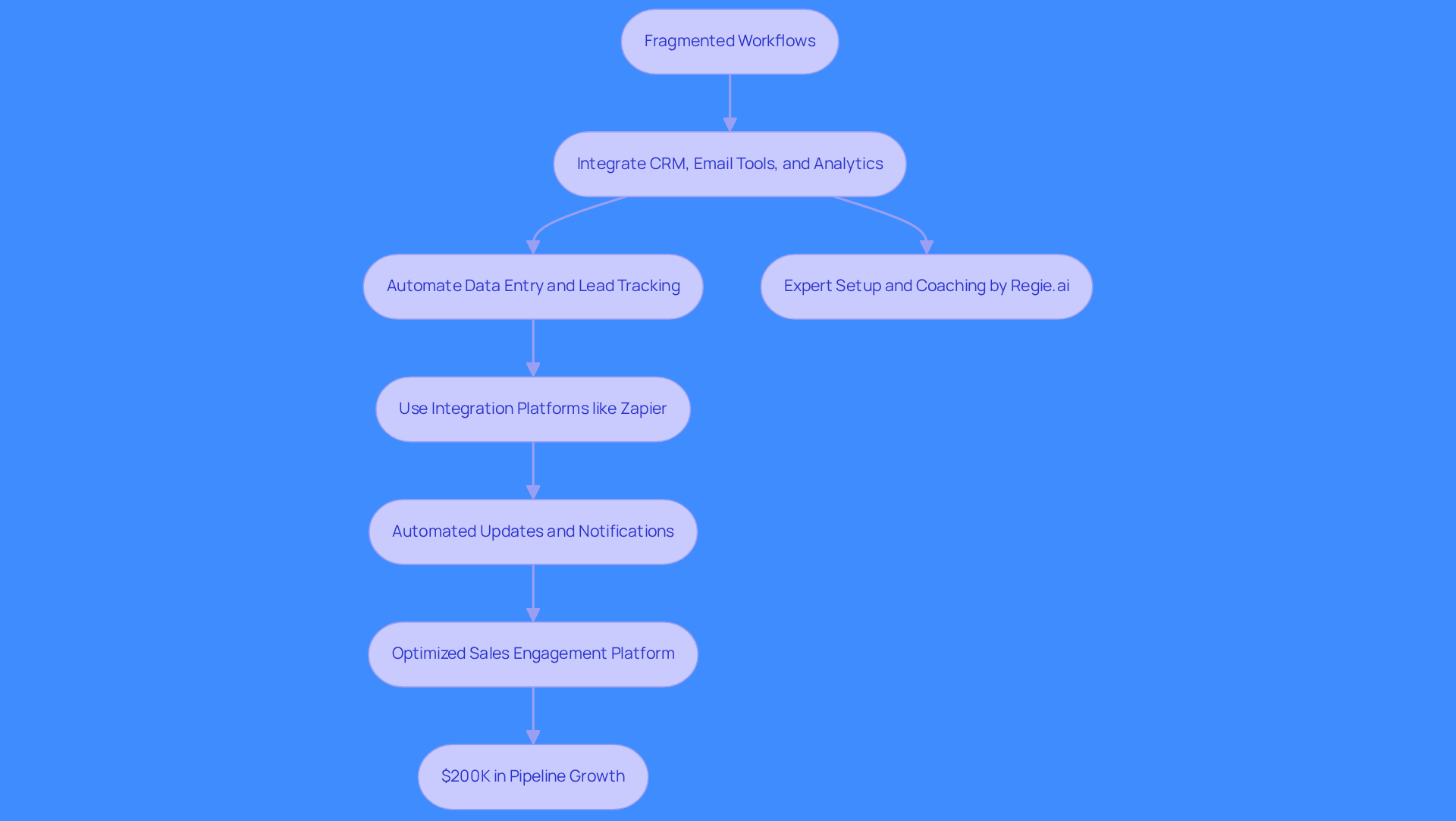 Follow the arrows to see how integrating different sales tools leads to better workflows and ultimately boosts sales performance. Each step shows how the process unfolds, leading to significant results.