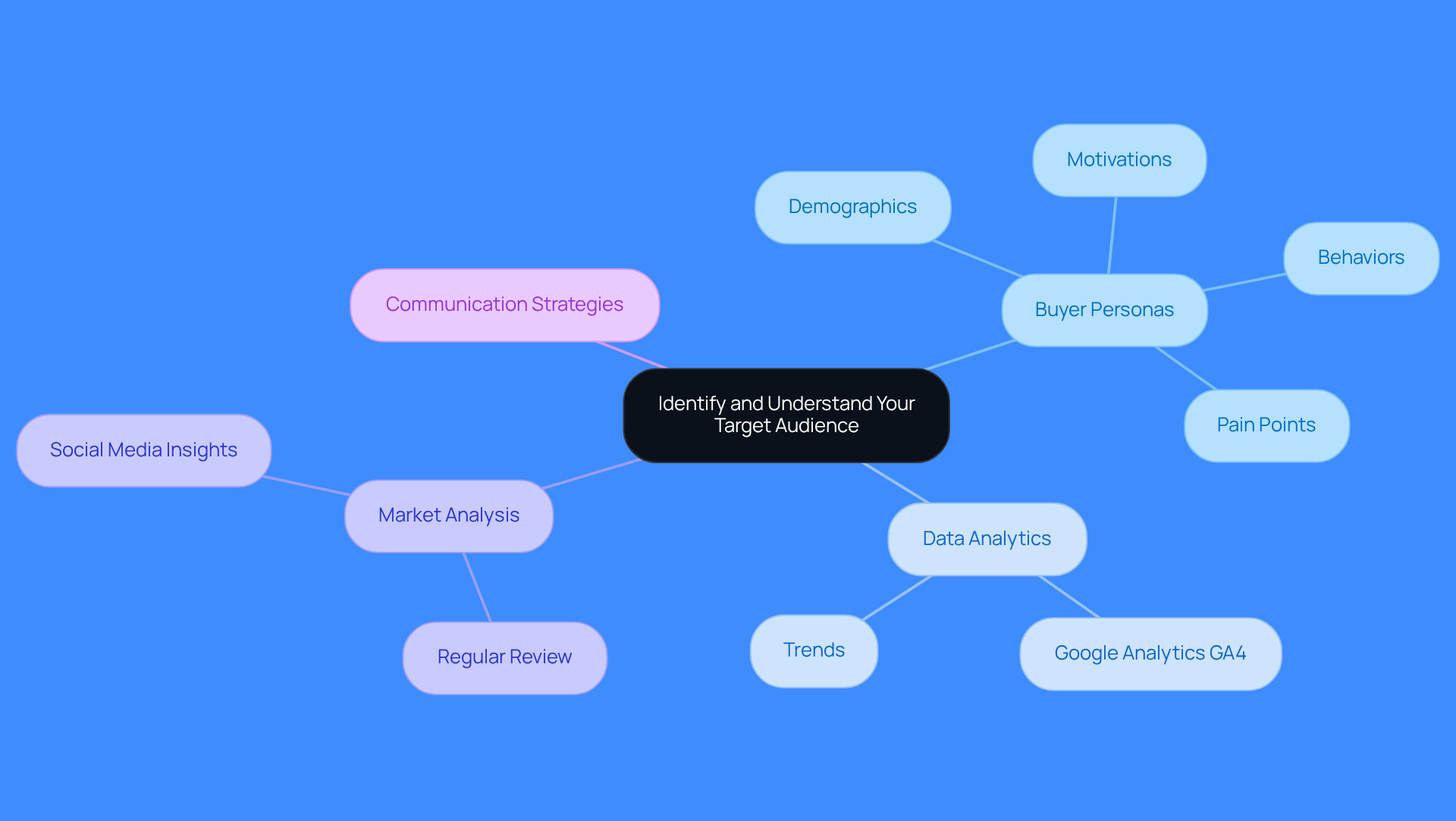 This mindmap starts with the main idea of understanding your target audience at the center. Each branch represents a key area to focus on, like creating buyer personas or analyzing market trends. Follow the branches to see how these elements connect and contribute to effective marketing strategies.