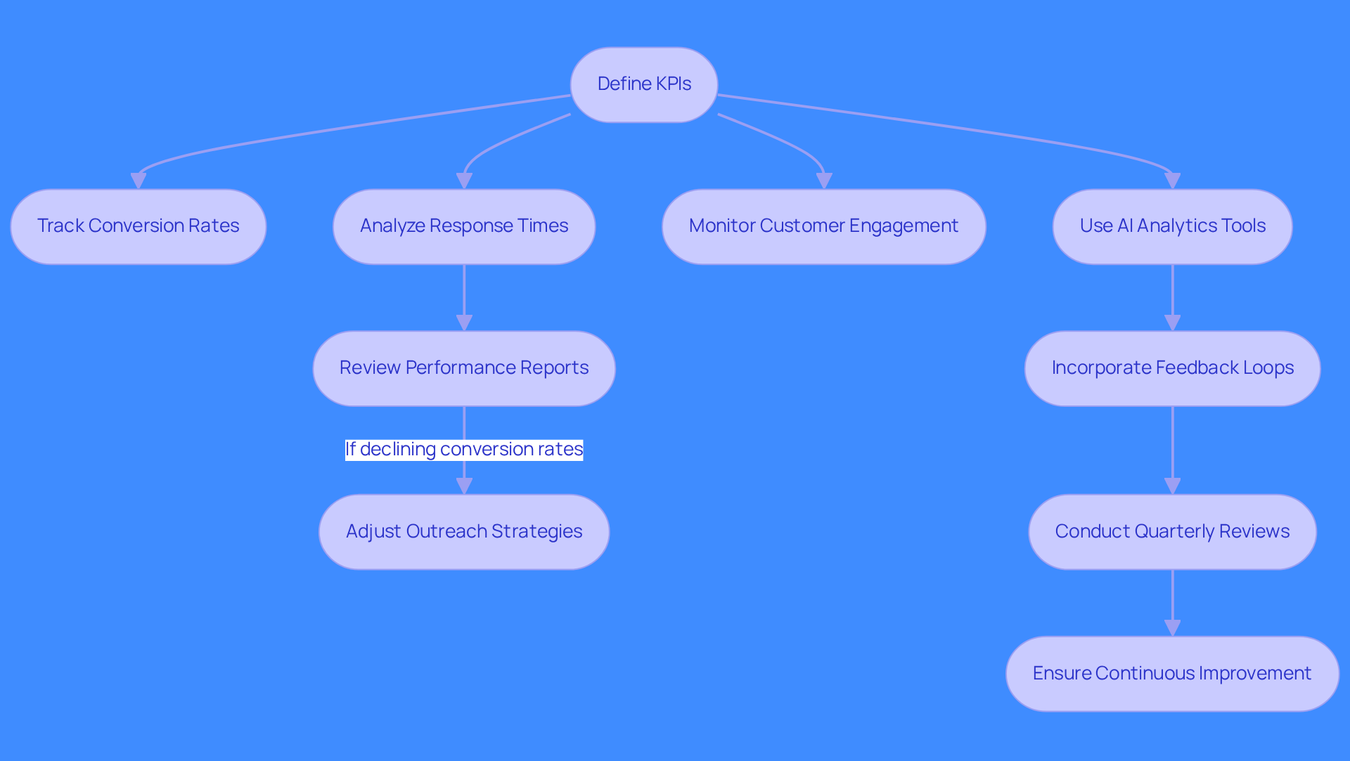 This flowchart outlines the steps to monitor and optimize AI sales performance. Start with defining KPIs, then follow the arrows to see how each step builds on the previous one, leading to improved sales outcomes.