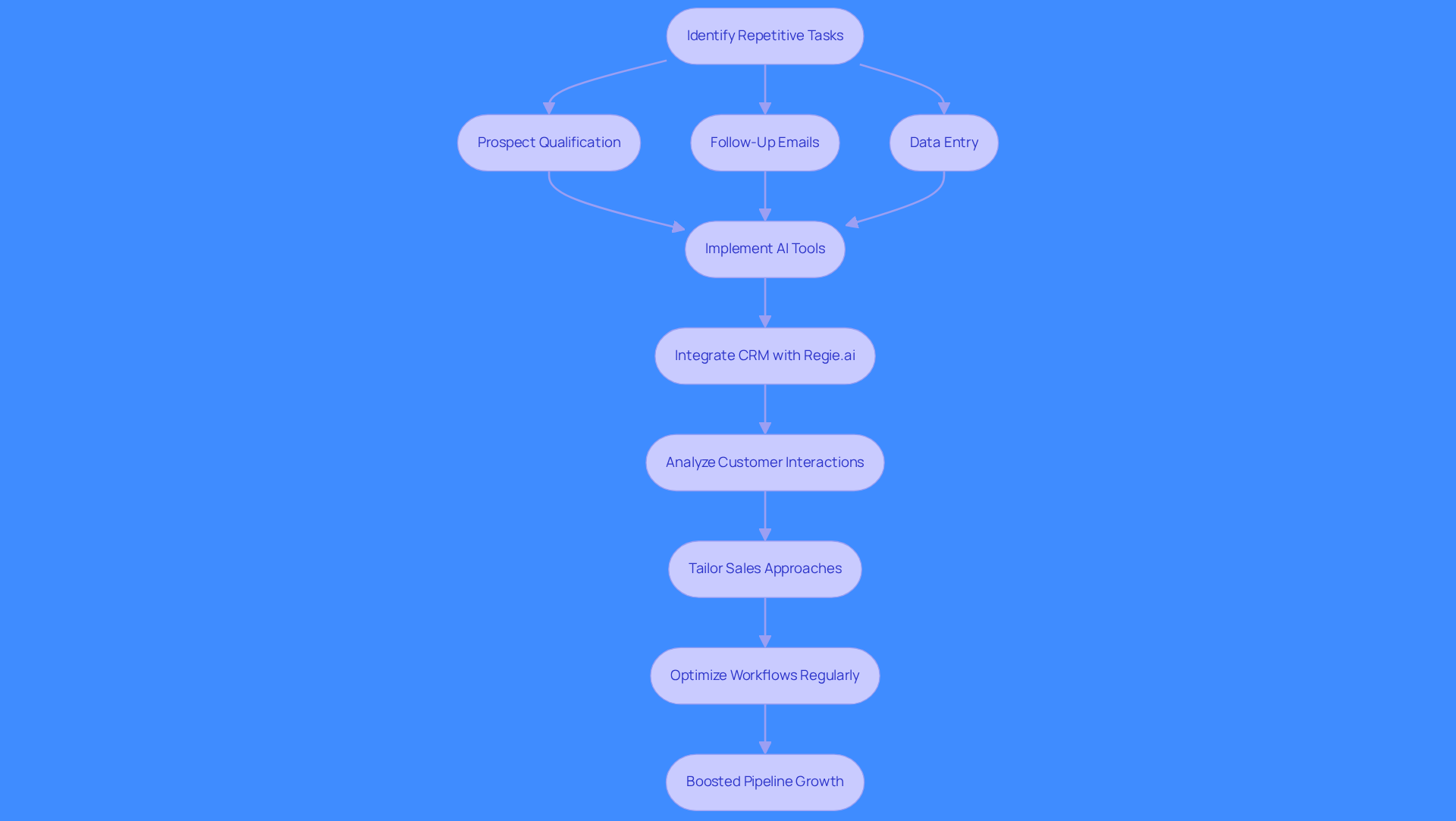 This flowchart illustrates the steps to build effective workflows in sales. Start with identifying tasks to automate, then implement AI tools, analyze interactions, and regularly optimize your processes to achieve better sales outcomes.