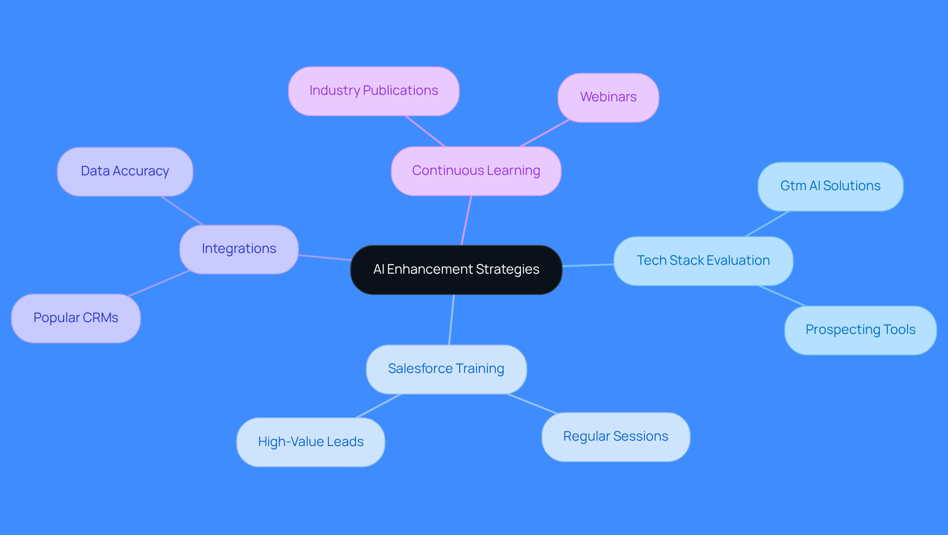 This mindmap shows how to enhance your sales performance using AI. Start at the center with the main strategies, then explore each branch to see specific actions and resources that can help you succeed.