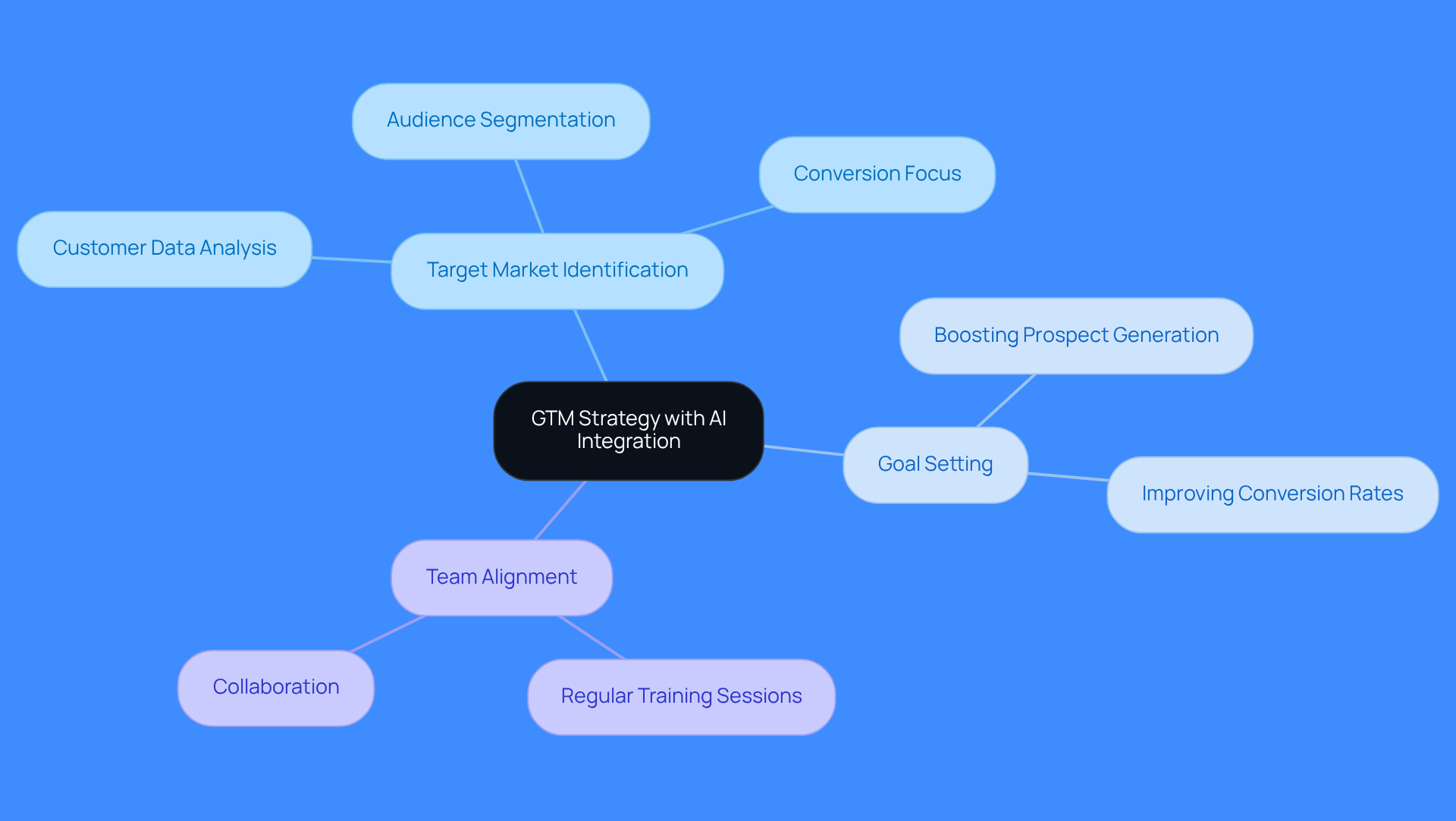 Start at the center with the main strategy, then follow the branches to explore how to define your GTM strategy using AI. Each branch represents a key area to focus on, with sub-branches detailing specific actions or considerations.