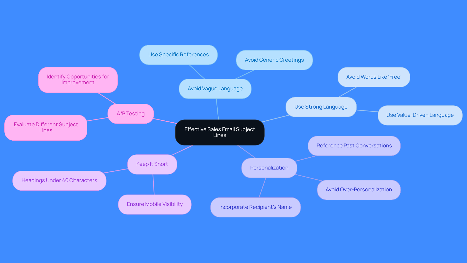 Start at the center with the main topic, then explore each branch to see tips and strategies for crafting better email subject lines. Each branch represents a key area to focus on, with sub-branches providing specific advice.