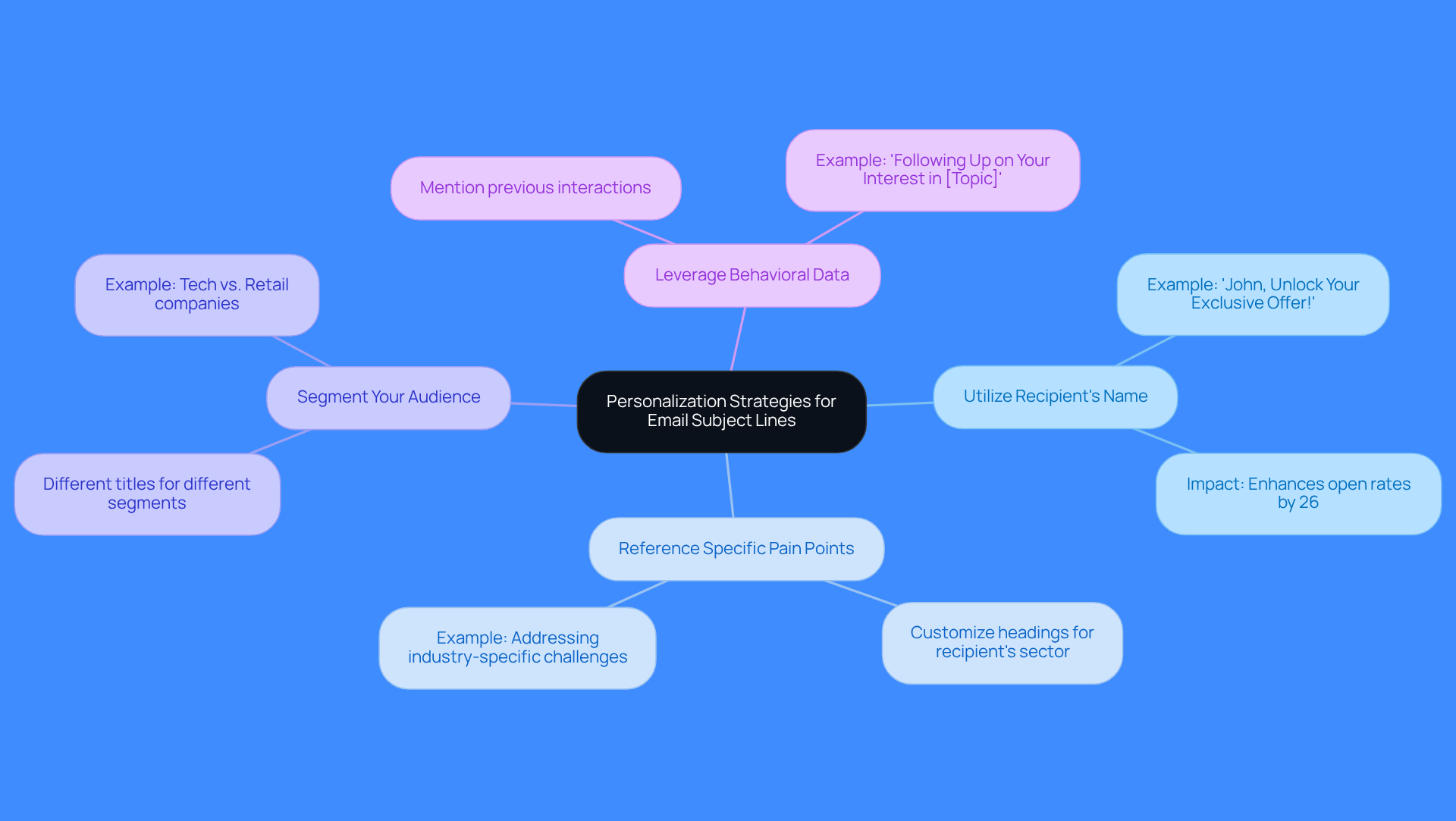 The center shows the main idea of using personalization in email subject lines. Each branch represents a different strategy, and you can follow the branches to see examples and details that support each strategy.
