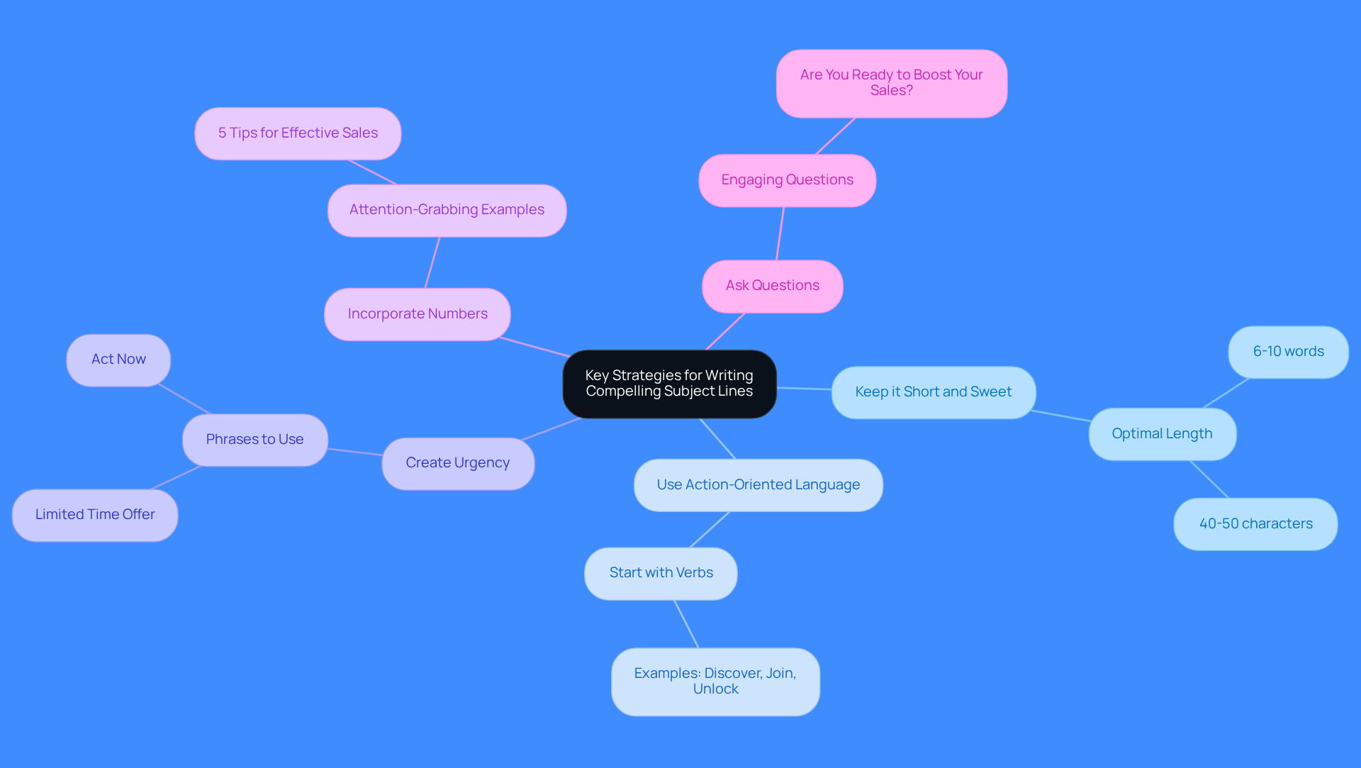 This mindmap starts with the main idea in the center and branches out to show different strategies for writing effective email subject lines. Each branch represents a strategy, and you can follow the lines to see how they connect to the central theme.