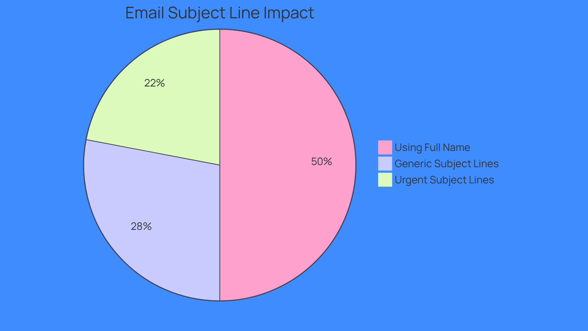This pie chart shows how different strategies for email subject lines can affect open rates. The larger the slice, the more effective that strategy is at getting recipients to open emails. For example, urgent subject lines significantly boost engagement, while using a full name can double the chances of an email being opened.