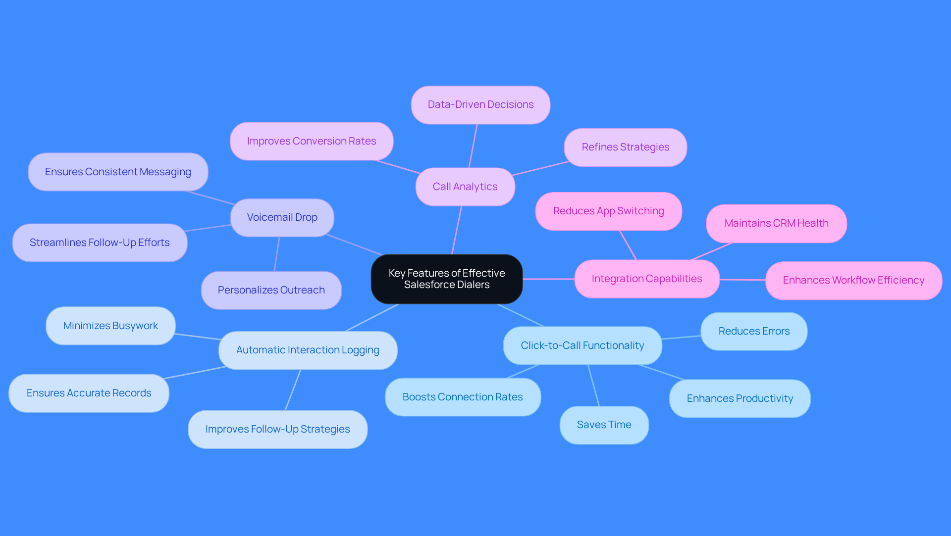 This mindmap starts with the central idea of effective Salesforce dialers and branches out into key features. Each branch represents a feature, and the sub-branches explain why these features are important. The colors help differentiate each feature, making it easier to follow and understand.