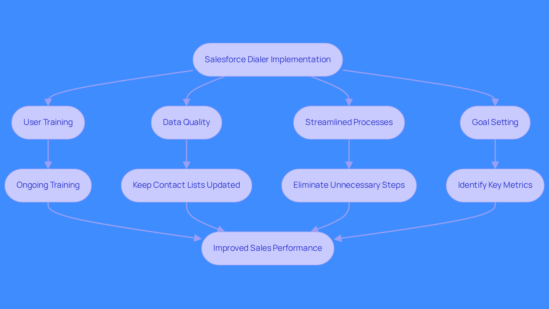 This flowchart outlines the key areas to focus on for successful Salesforce dialer implementation. Each box represents a critical aspect to consider, and the arrows show how addressing these areas can lead to better sales outcomes.