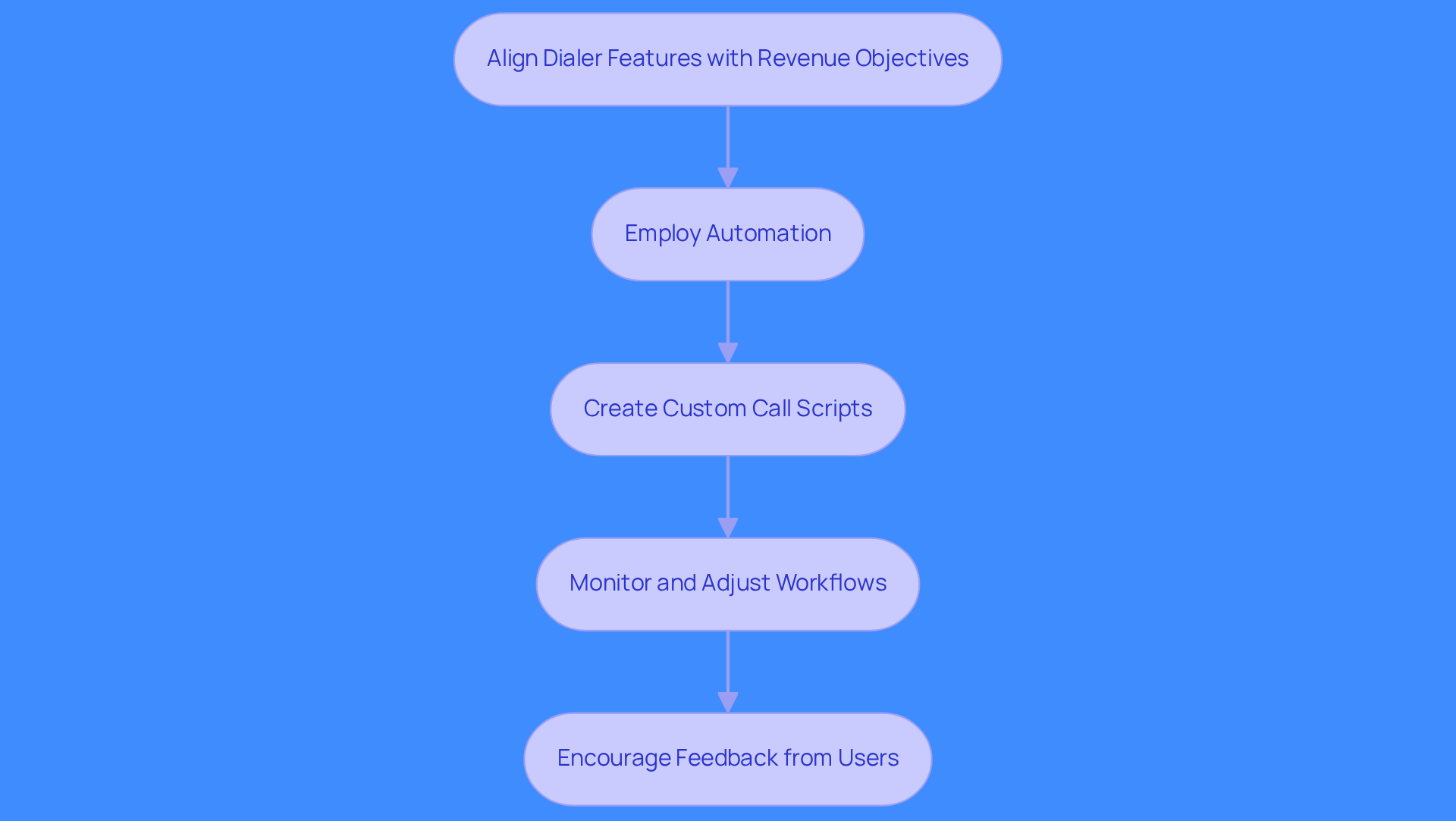 Each box represents a strategy to improve your sales processes with Salesforce Dialer. Follow the arrows to see how each step builds on the previous one, guiding you through the integration process.