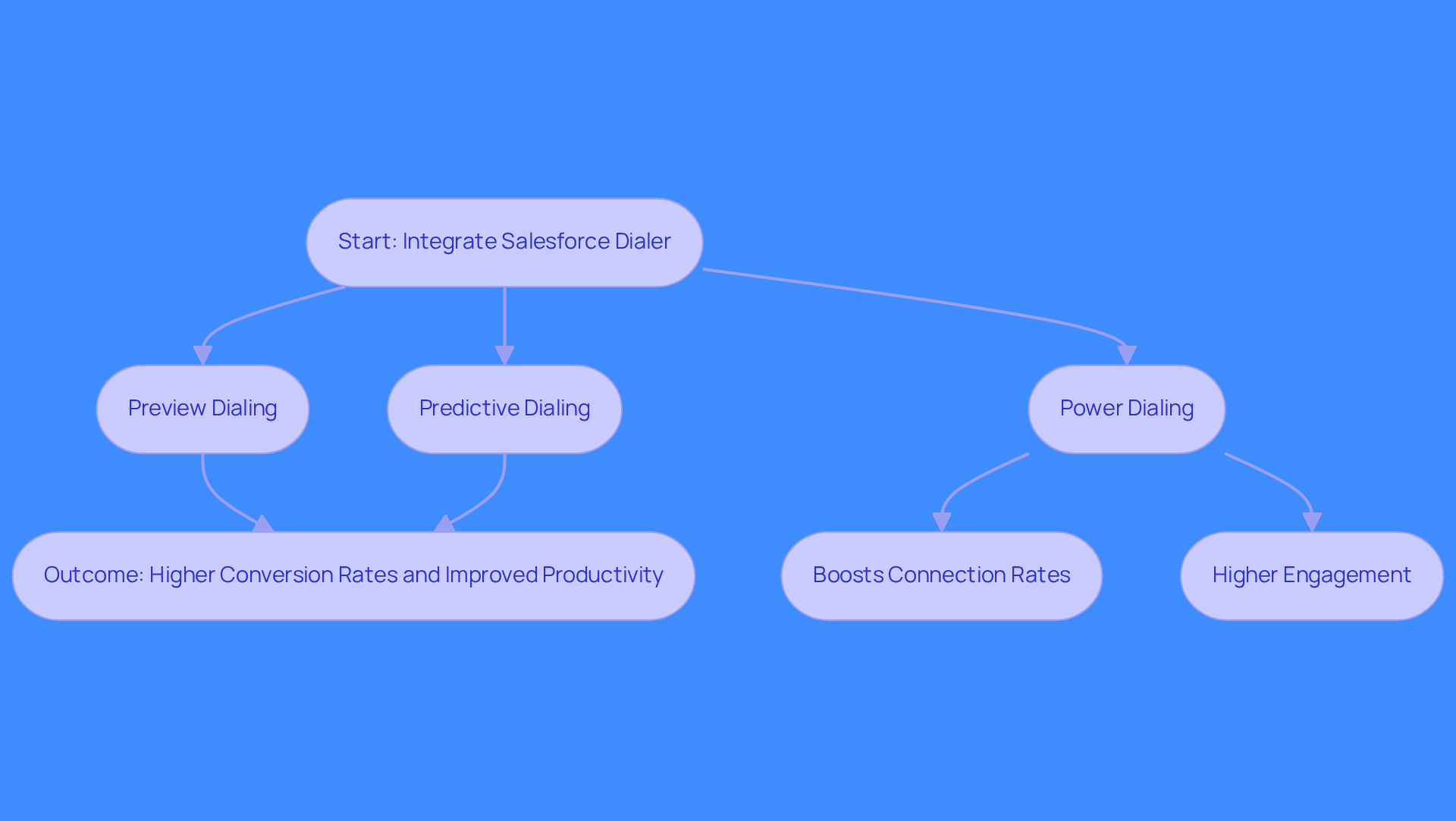 This flowchart shows how integrating Salesforce dialer software can enhance sales processes. Start at the top with the integration, then follow the arrows to see the different dialing modes and their benefits, leading to improved sales outcomes.