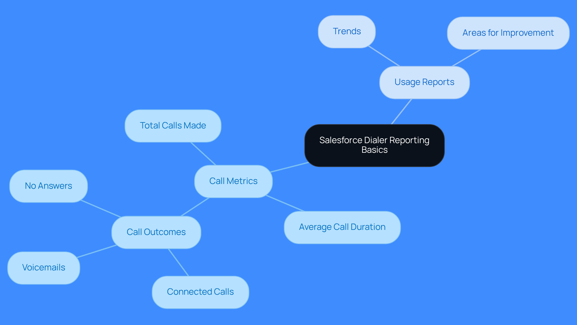 This mindmap starts with the main topic in the center and branches out to show key metrics and reports. Each branch represents a different aspect of Salesforce Dialer reporting, helping you see how they connect and contribute to sales performance.