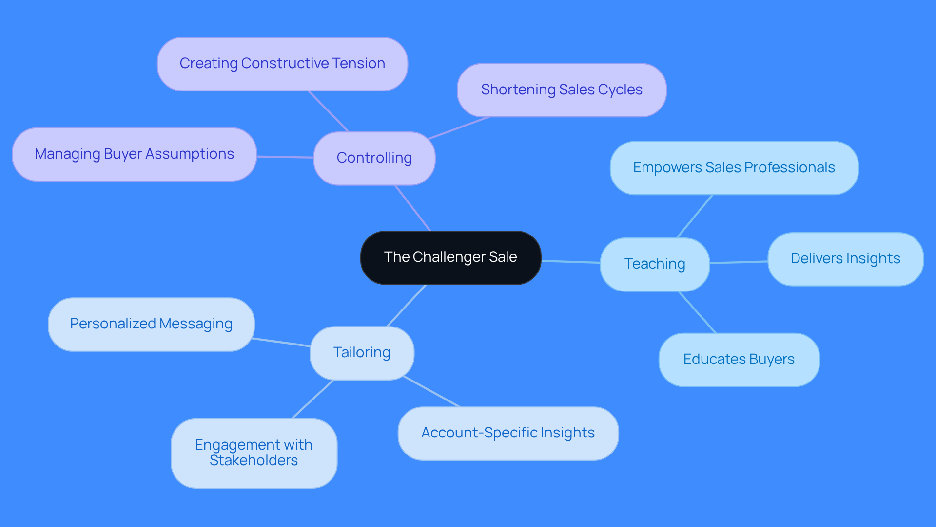 This mindmap starts with the main idea of the Challenger Sale in the center. Each branch represents a key component of the methodology, showing how they contribute to better sales performance. Follow the branches to see how each part connects and supports the overall strategy.