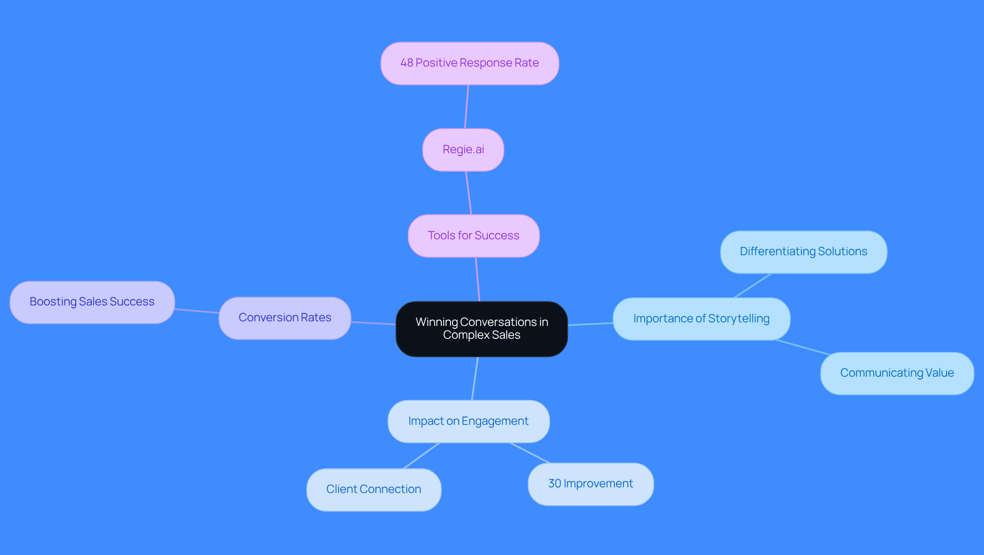 This mindmap illustrates how storytelling is central to winning complex sales. Each branch represents a key aspect of the strategy, showing how they connect to the main idea of enhancing sales through effective communication.