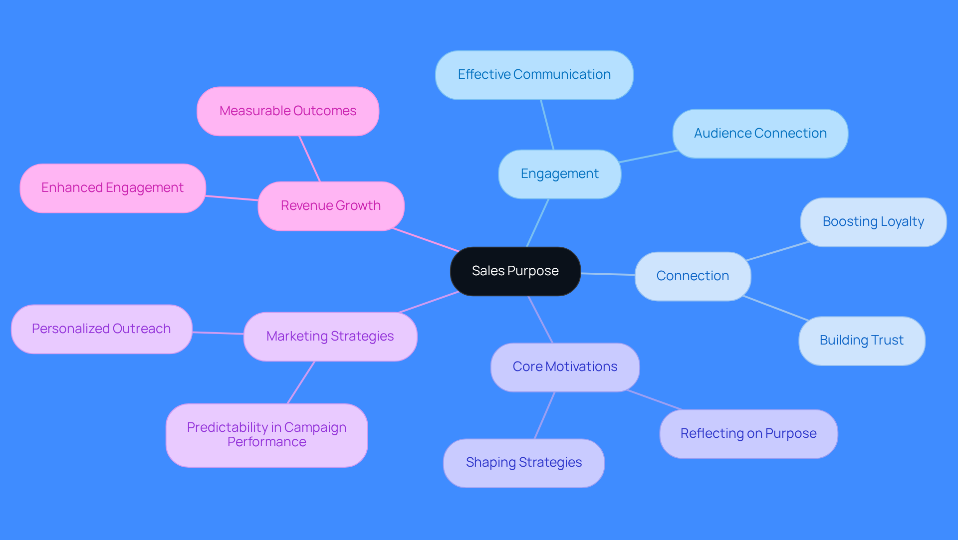 The central idea is 'Sales Purpose', and each branch represents a key aspect of how to achieve it. Follow the branches to explore how engagement, connection, and strategy contribute to successful sales.