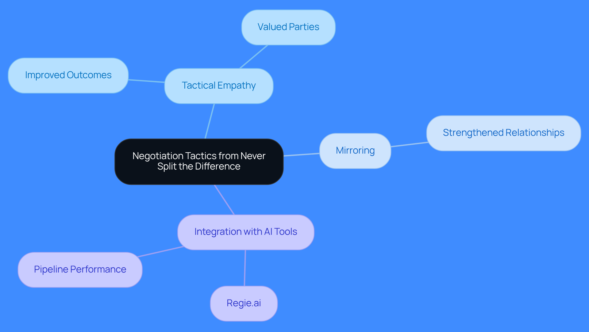 The central idea is negotiation tactics, with branches showing key methods and their benefits. Each branch represents a strategy that can lead to better negotiation outcomes and stronger relationships.
