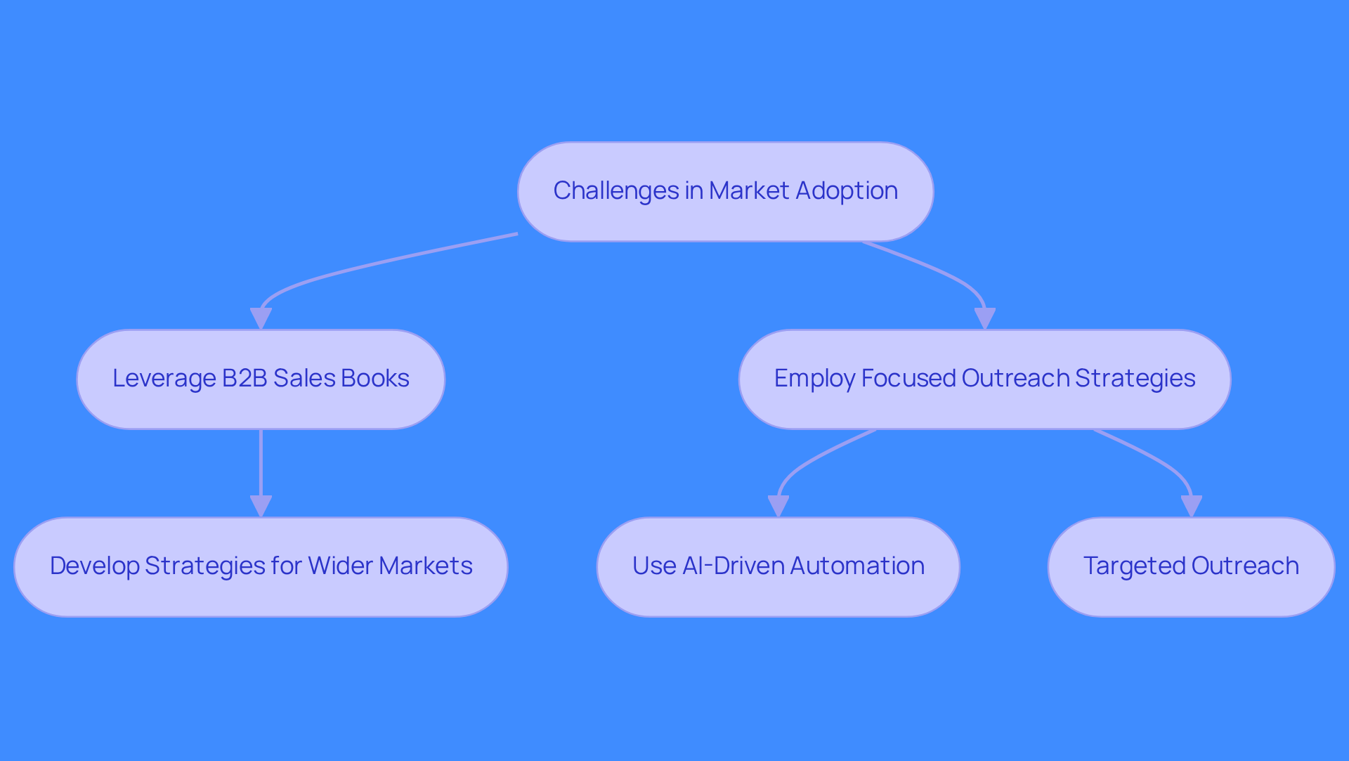 This flowchart outlines the steps revenue leaders can take to successfully transition from early adopters to the mainstream market. Follow the arrows to see how challenges lead to actionable strategies and examples.