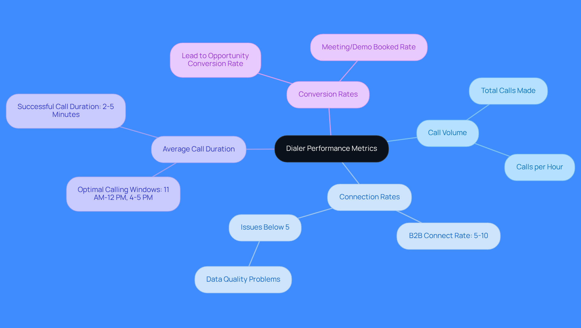 This mindmap starts with the main topic in the center and branches out to show key metrics and insights. Each branch represents a different metric, and the sub-branches provide additional details or recommendations related to that metric. This layout helps you see how each part connects to the overall goal of improving dialing effectiveness.