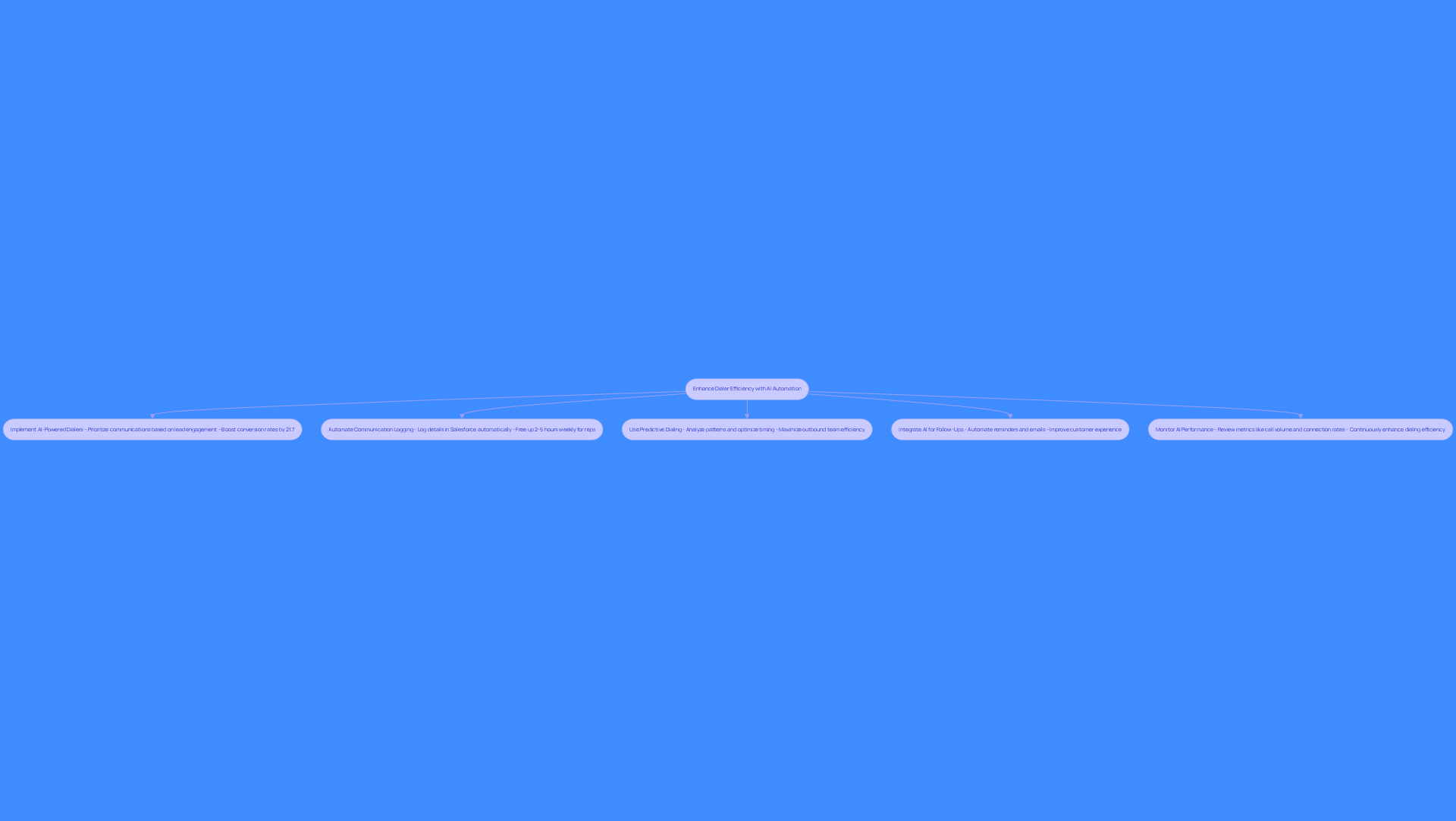 Each box represents a strategy to improve dialer efficiency. Follow the arrows to see how each step contributes to the overall goal of enhancing sales team performance.