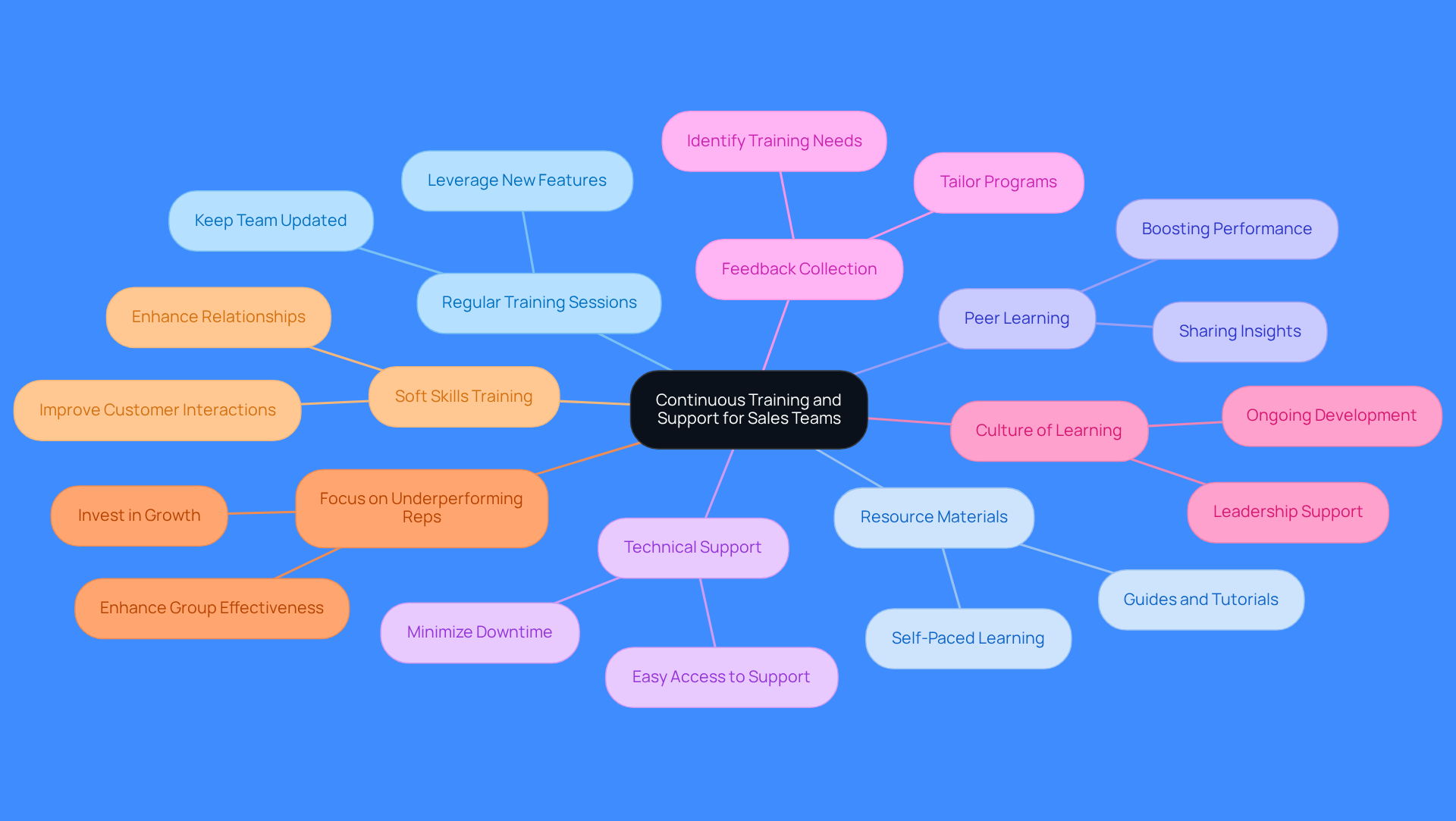 This mindmap illustrates how continuous training and support can improve sales teams. Each branch represents a strategy to enhance skills and performance, showing how they connect back to the central theme of training and support.
