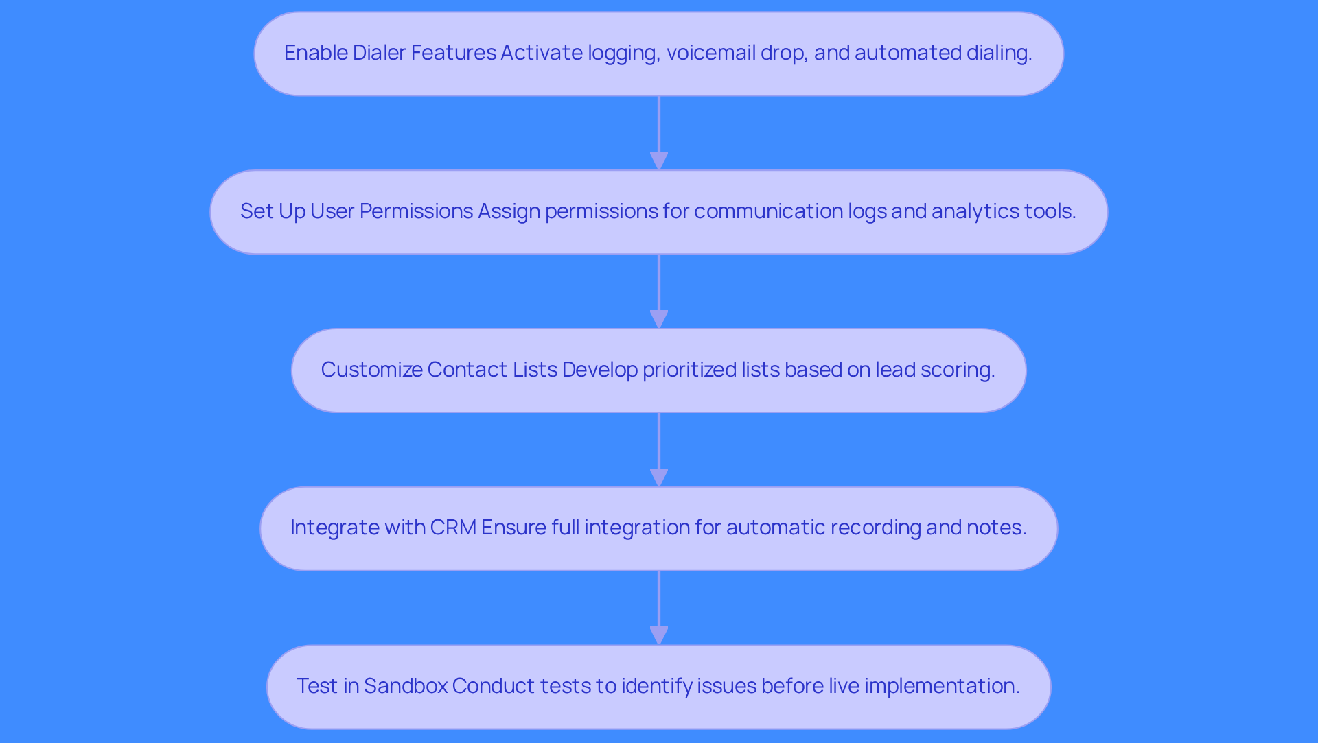 Each box represents a step in configuring your Salesforce Dialer. Follow the arrows to see the order in which you should complete each task for optimal performance.