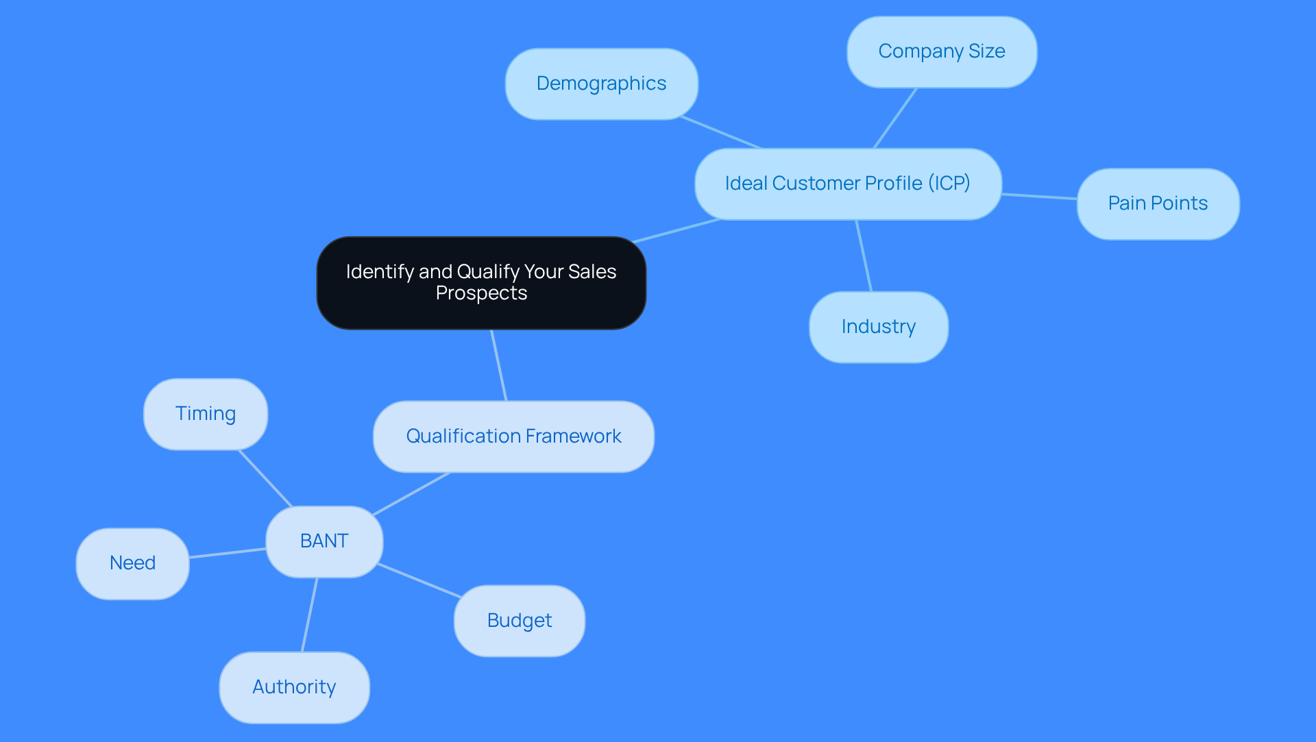 This mindmap helps you visualize how to identify and qualify your sales prospects. Start at the center with the main topic, then follow the branches to see the criteria for your Ideal Customer Profile and the steps in the qualification process. Each branch represents a key area to focus on, making it easier to understand how they connect.