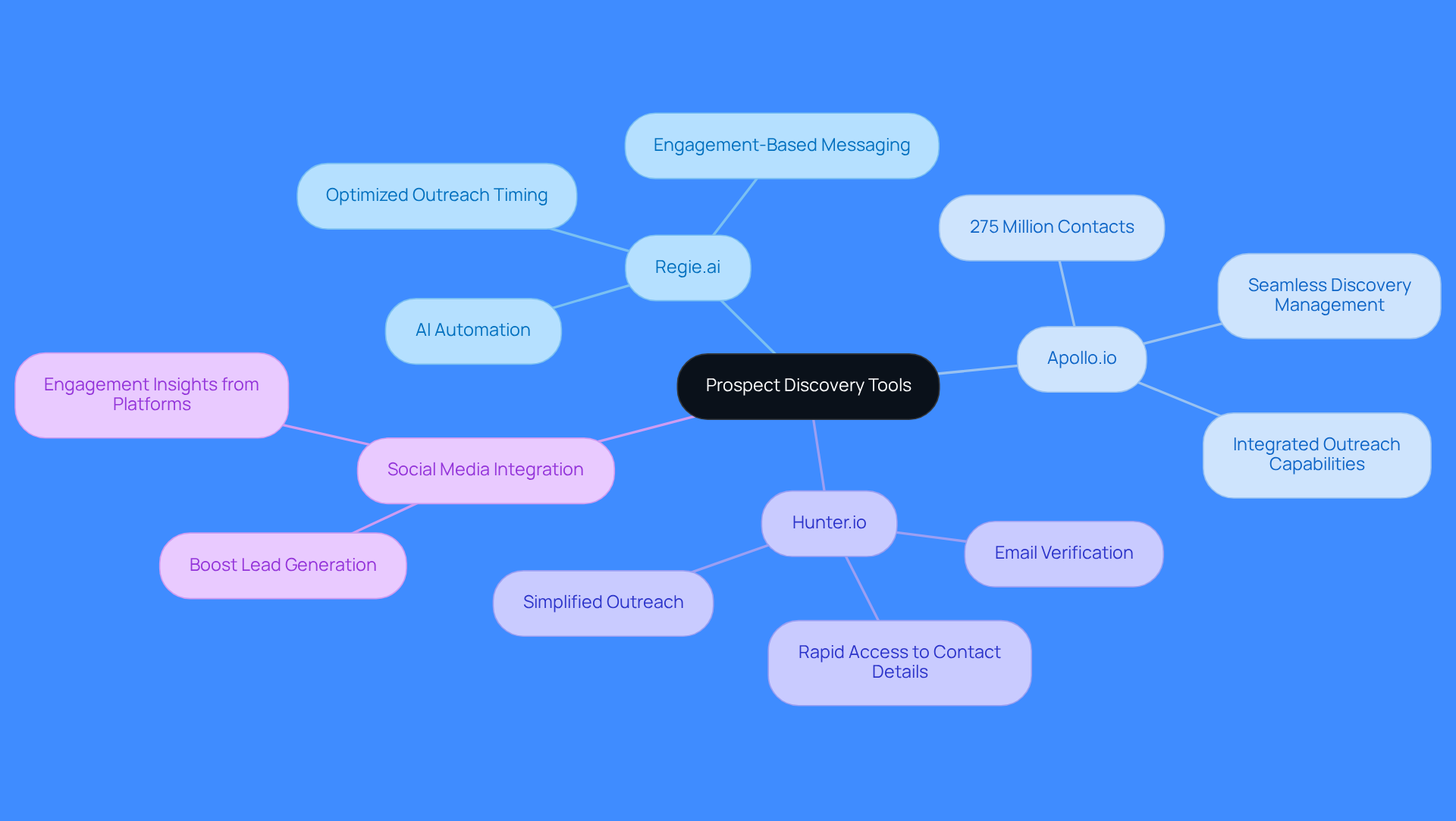 Start at the center with the main theme of prospect discovery, then explore each tool and its benefits. The branches show how these tools connect and contribute to a successful outreach strategy.