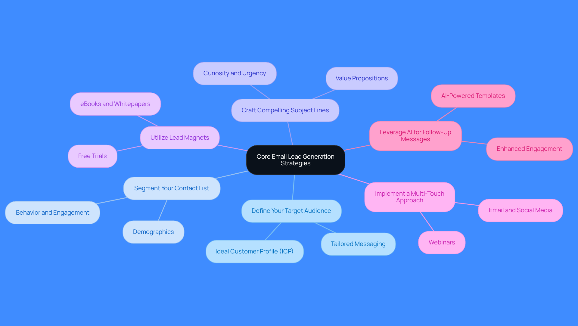 The central node represents the main focus of the strategies, while each branch shows a specific strategy. Follow the branches to see how each strategy contributes to effective lead generation. The colors help differentiate each strategy for easier understanding.