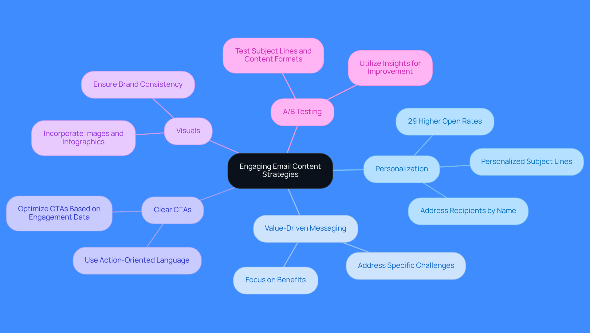 This mindmap shows the main strategies for crafting effective email content. Each branch represents a key area of focus, and the sub-branches provide specific tactics or insights to enhance your email outreach. Follow the branches to see how each strategy contributes to better engagement and conversion rates.
