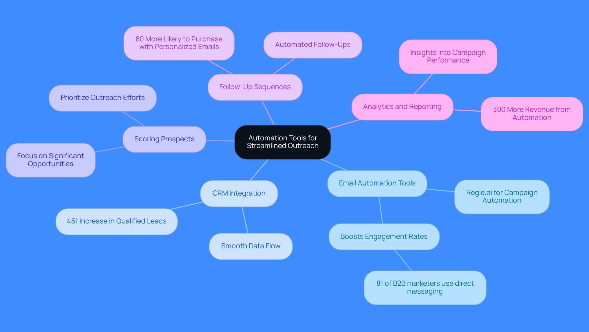 This mindmap starts with the main idea of using automation tools for outreach. Each branch represents a different strategy, and the sub-branches provide details about how each strategy can improve your email lead generation efforts. Follow the branches to see how these strategies connect and support your overall outreach goals.