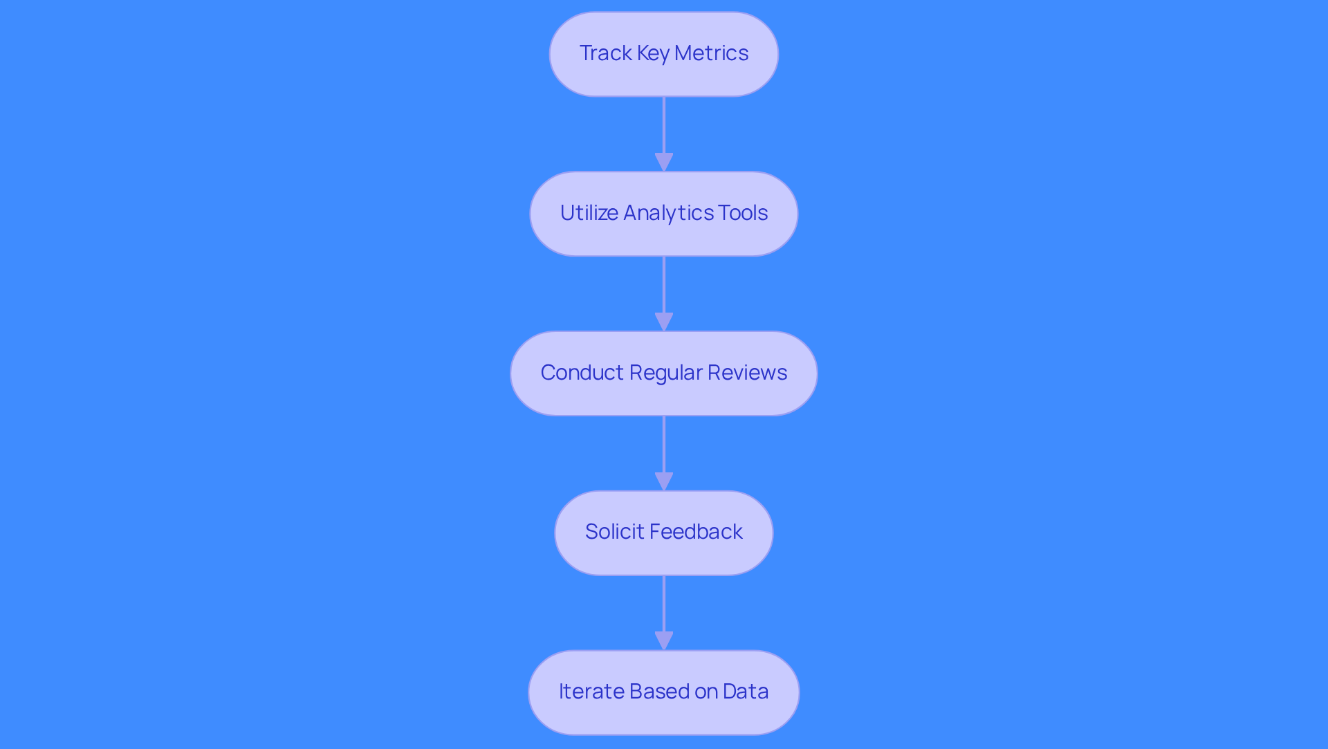 Each box in the flowchart represents a step you can take to improve your email campaigns. Follow the arrows to see how each strategy builds on the previous one, leading to better results.